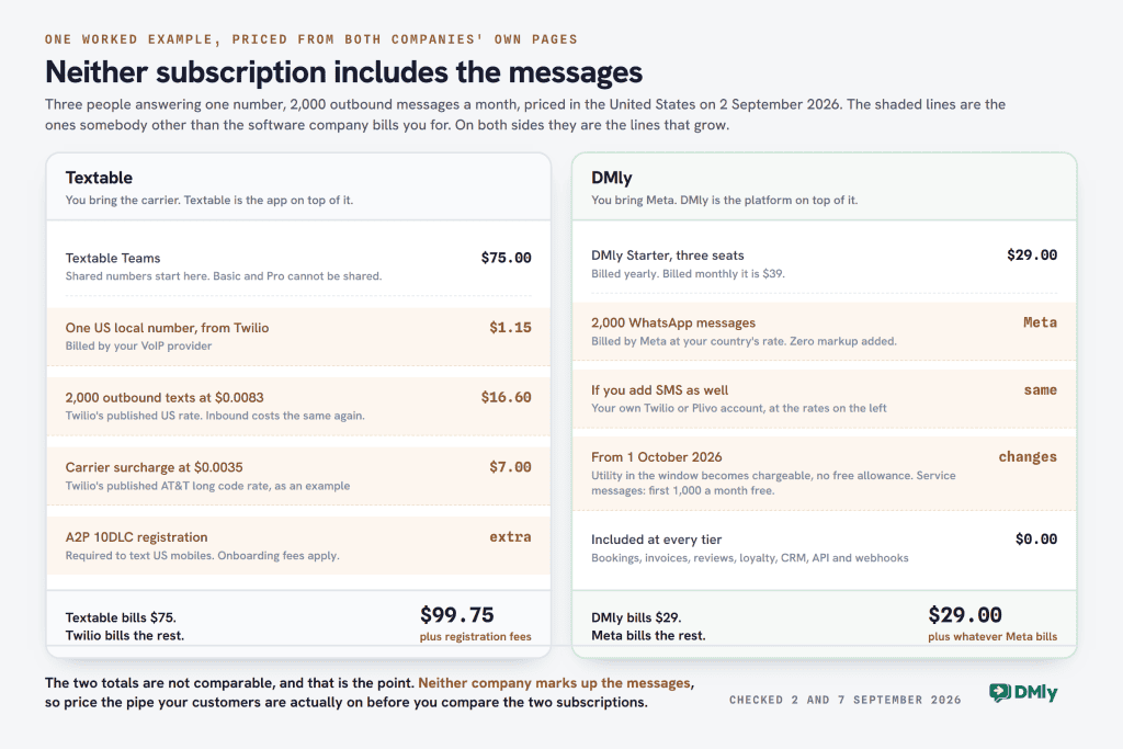 Two priced columns for three people sending 2,000 outbound messages a month in the United States. Textable Teams is $75, a Twilio US local number $1.15, 2,000 outbound texts $16.60 at $0.0083 each, an AT&T carrier surcharge $7.00 at $0.0035 each, and A2P 10DLC registration billed separately, totalling about $99.75 plus registration fees. DMly Starter with three seats is $29 billed yearly, with the WhatsApp messages billed by Meta at zero markup, SMS billed by your own Twilio or Plivo account, a note that from 1 October 2026 utility messages sent inside the window become chargeable with no free allowance while the first 1,000 service messages a month stay free, and bookings, invoices, reviews, loyalty and the API included.