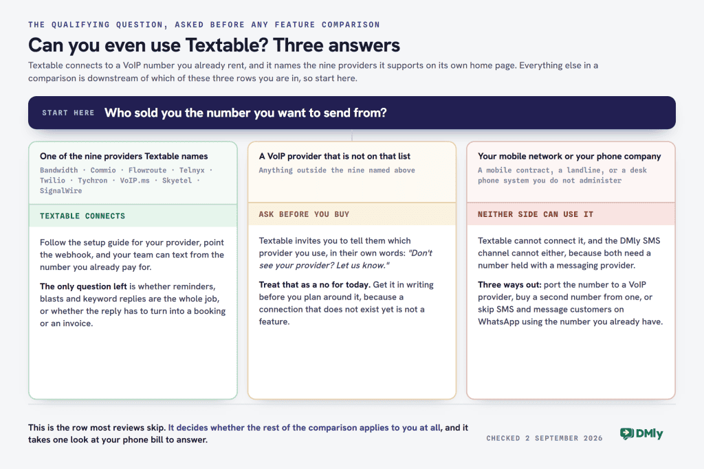 Decision figure asking who sold you the number you want to send from, branching into three answers: one of the nine VoIP providers Textable names, in which case Textable connects; a VoIP provider not on that list, in which case you should ask before you buy; or a mobile network or phone company number, which neither Textable nor the DMly SMS channel can use.