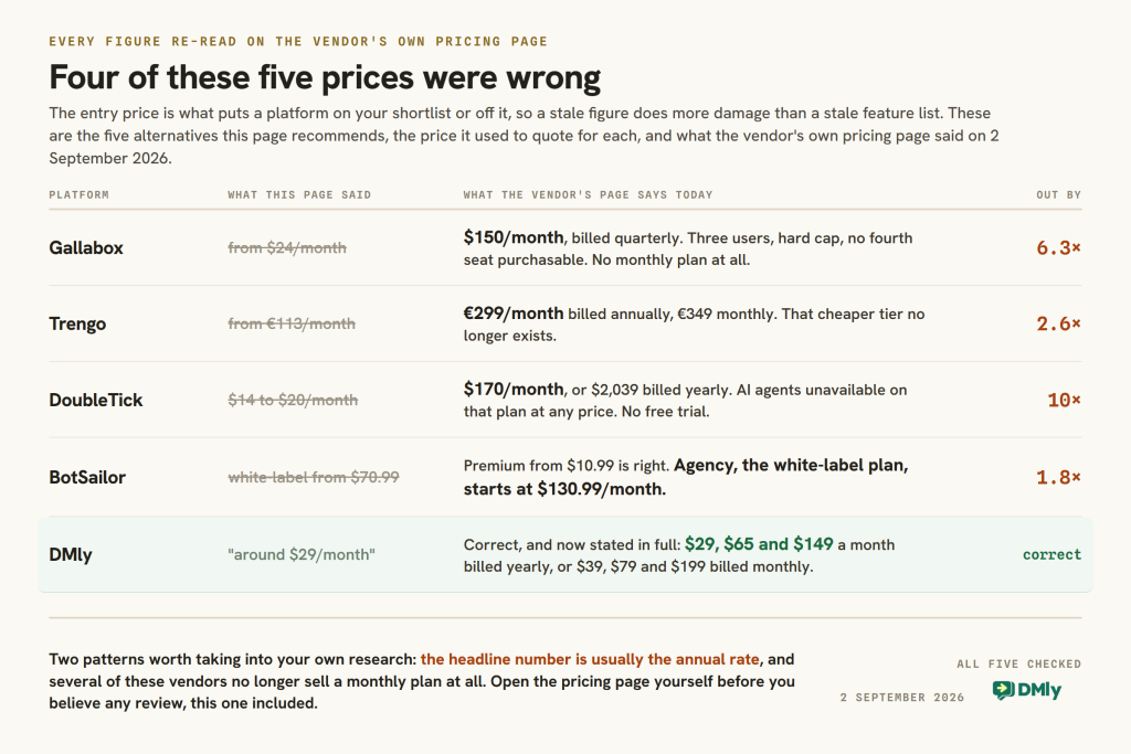 Table comparing the prices this page previously quoted with each vendor's own pricing page on 2 September 2026: Gallabox from 24 dollars against 150 dollars a month billed quarterly, Trengo from 113 euros against 299 euros a month billed annually, DoubleTick 14 to 20 dollars against 170 dollars a month with no free trial, BotSailor white-label from 70.99 dollars against 130.99 dollars, and DMly around 29 dollars which was correct.