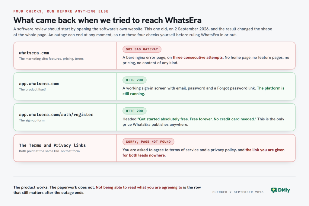Four checks run against WhatsEra on 2 September 2026: whatsera.com returned 502 Bad Gateway on three consecutive attempts with no content at all, app.whatsera.com returned HTTP 200 with a working sign-in screen, the registration page returned HTTP 200 headed Get started absolutely free, free forever, no credit card needed, and the Terms of Service and Privacy Policy links on that form both returned Sorry, page not found.