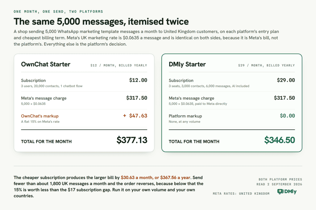Side by side itemised monthly bills for a shop sending 5,000 WhatsApp marketing template messages to United Kingdom customers. OwnChat Starter at 12 dollars plus 317 dollars 50 of Meta charges plus a 15 per cent markup of 47 dollars 63 totals 377 dollars 13. DMly Starter at 29 dollars plus the same 317 dollars 50 paid to Meta directly with no markup totals 346 dollars 50.