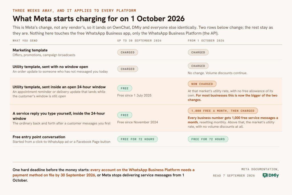 Table of WhatsApp message categories showing what changes on 1 October 2026. Marketing templates and utility templates sent outside a window stay charged, free entry point conversations stay free for 72 hours, utility templates sent inside an open 24-hour window move from free to charged at the market utility rate with no free allowance of their own, and service replies typed inside that window get 1,000 free a month per business number then the same rate with no volume discounts, plus the 30 September 2026 payment method deadline.