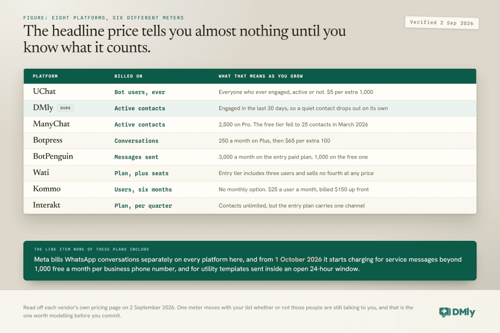 A comparison table of eight messaging platforms showing the unit each one bills on: UChat on bot users ever collected, DMly and ManyChat on active contacts, Botpress on conversations, BotPenguin on messages sent, Wati on plan plus seats, Kommo on users for six months at a time, and Interakt on a quarterly plan, above a note that Meta charges per message on top of every plan here and from 1 October 2026 starts charging for service messages beyond 1,000 free a month per business phone number and for utility templates sent inside an open 24-hour window