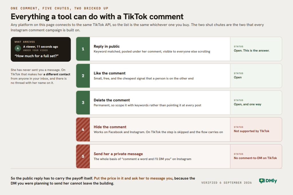 A sorting office showing everything a tool can do with a TikTok comment. On the left a comment arrives from a viewer eleven seconds ago under your video, reading how much for a full set, with a note that she has never sent you a message, which on TikTok makes her a different contact from anyone in your inbox with no thread to open. On the right are five numbered chutes. Three are open in green: reply in public with a keyword matched answer, like the comment, and delete it, which is permanent. Two are bricked up in red: hide the comment, which works on Facebook and Instagram but is skipped on TikTok, and send her a private message, which is the whole basis of comment to DM on Instagram and does not exist on TikTok.