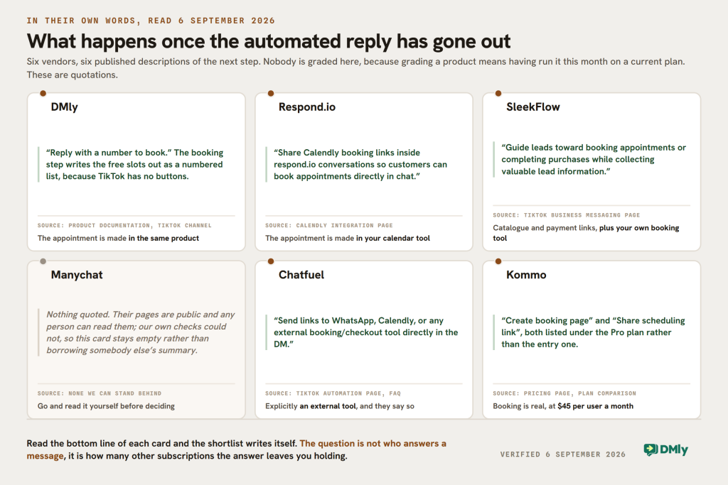 Six index cards pinned to a board, each carrying one vendor's own published words about what happens once the automated reply has gone out, all read on 6 September 2026. DMly quotes its documentation, reply with a number to book, because TikTok has no buttons, so the appointment is made in the same product. Respond.io quotes its Calendly page about sharing booking links inside conversations, so the appointment is made in your calendar tool. SleekFlow quotes its TikTok page about guiding leads toward booking appointments or completing purchases. The Manychat card is deliberately empty because our own checks could not open their public pages. Chatfuel quotes its FAQ about sending links to any external booking or checkout tool. Kommo quotes its pricing page, create booking page and share scheduling link, both listed under the Pro plan.