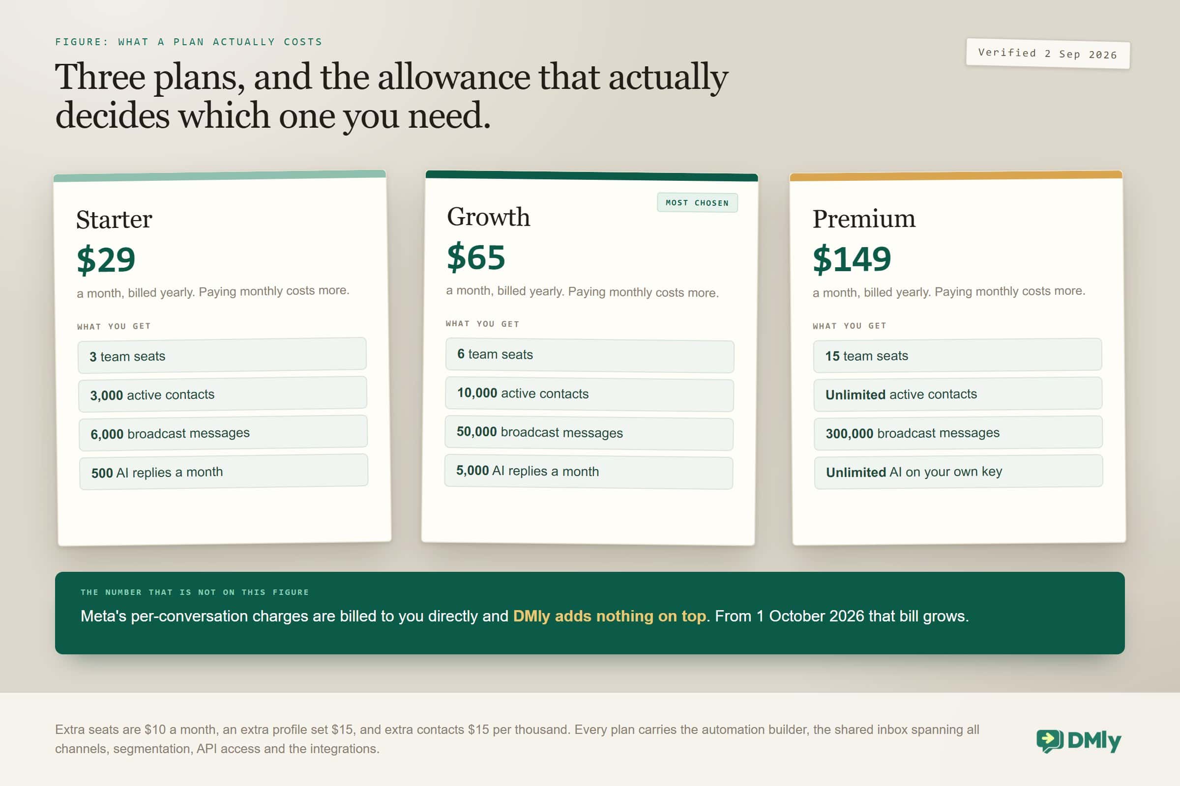 Figure showing DMly Starter at $29, Growth at $65 and Premium at $149 a month billed yearly, with team seats, active contacts, broadcast messages and AI replies for each, verified 2 September 2026.