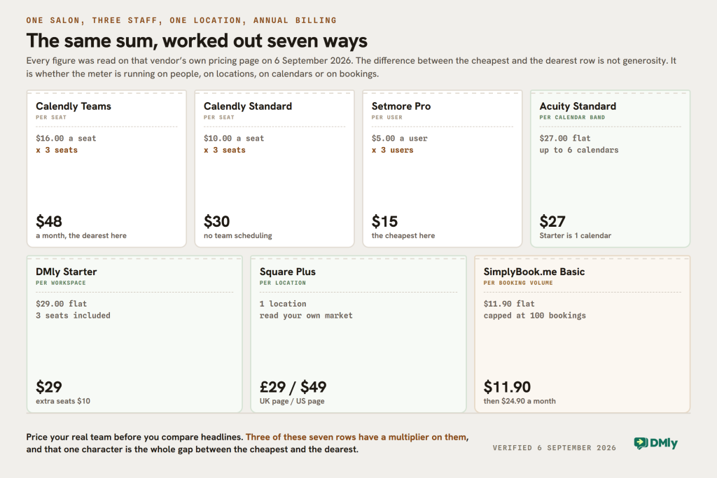 Seven till rolls, one per plan, showing the same sum worked out under each vendor's own unit for a three-person salon with one location on annual billing, every figure read on that vendor's own pricing page on 6 September 2026. Calendly Teams is $16 a seat times three seats, so $48 a month, the dearest here. Calendly Standard is $10 a seat times three, so $30, without team scheduling. Setmore Pro is $5 a user times three, so $15, the cheapest here. Acuity Standard is $27 flat for up to six calendars, with Starter limited to one. DMly Starter is $29 flat with three seats included and extra seats at $10. Square Plus is per location, listed at £29 on the UK page and $49 on the US one. SimplyBook.me Basic is $11.90 flat but capped at 100 bookings a month, then $24.90. Three of the seven rows carry a multiplier and four do not.