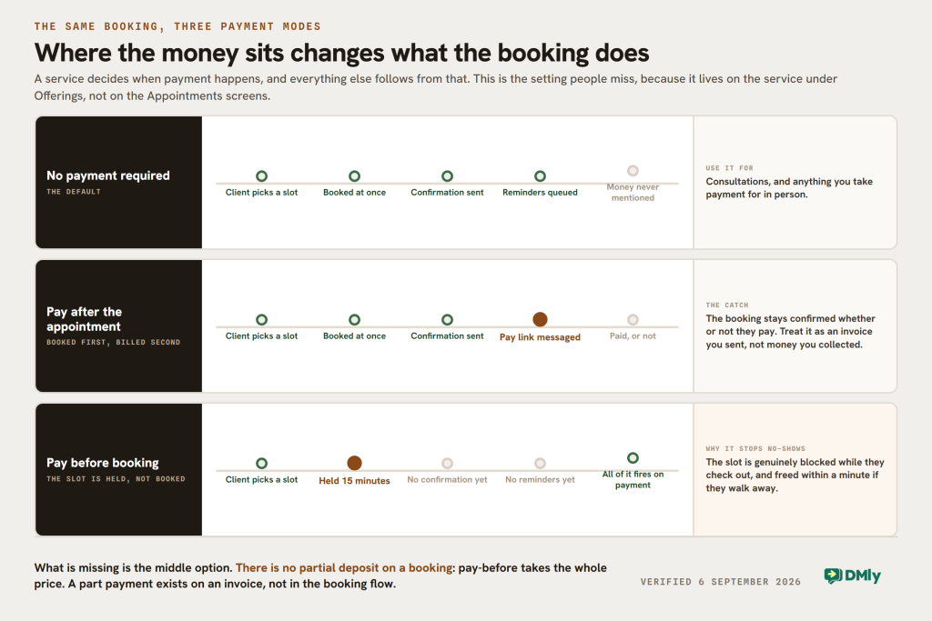 The same booking drawn three times, once for each of DMly's payment modes, with the money marker in a different place on each. With no payment required the client picks a slot, it is booked at once, the confirmation goes out and reminders are queued, and money is never mentioned. With pay after the appointment the booking is confirmed first and only then is a pay link messaged, so the booking stays confirmed whether or not they pay. With pay before booking the slot is held for 15 minutes rather than booked: there is no confirmation and no reminder until the payment clears, and all of it fires at once when it does, which is why it stops no-shows. The footer notes what is missing: there is no partial deposit on a booking, because pay-before takes the whole price, and a part payment exists on an invoice instead.