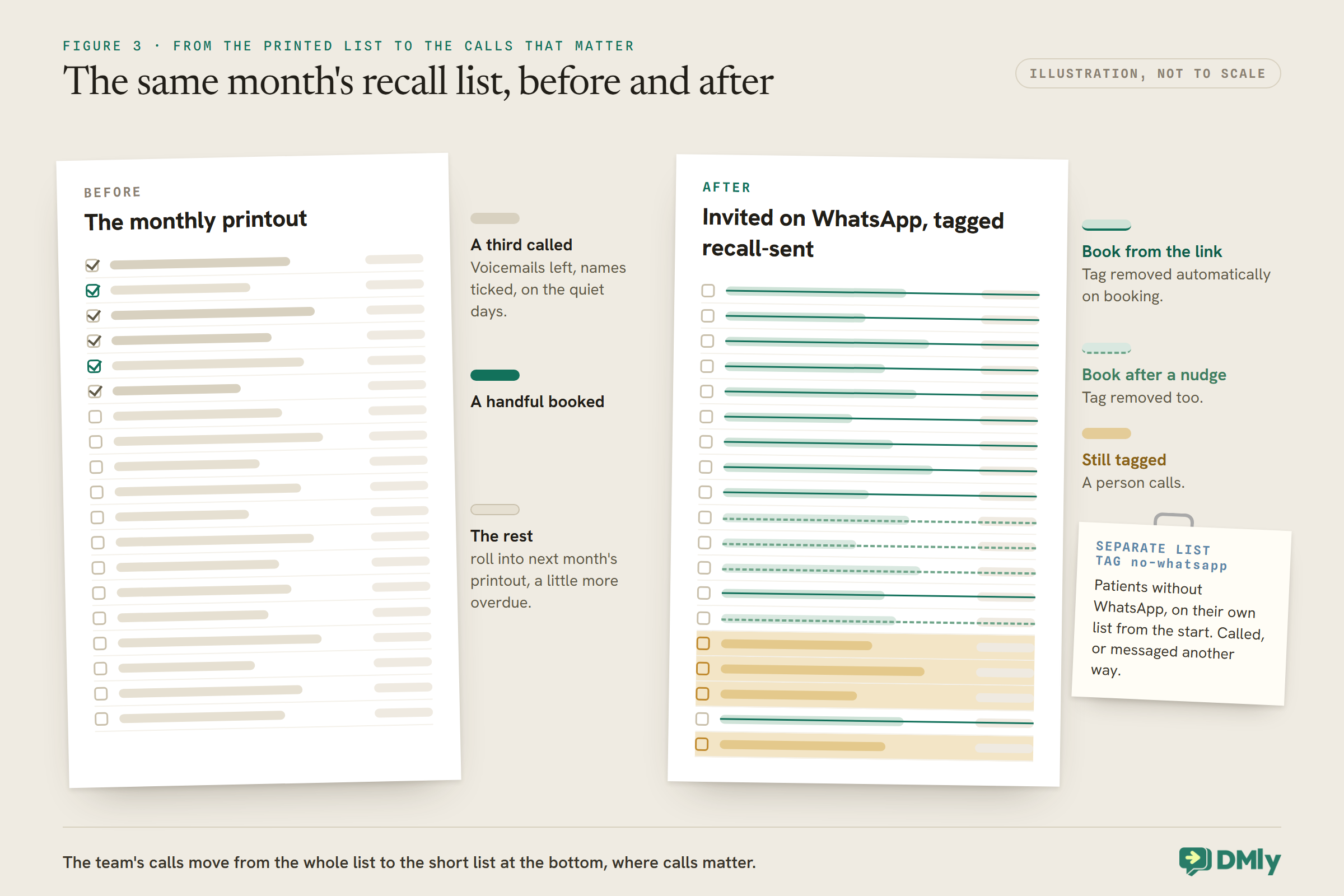 Illustration of the same month's recall list before and after automation. Before, a printed list where a third of the names are ticked as called, a handful booked, and the rest roll into next month's printout. After, every patient is invited on WhatsApp and tagged recall-sent; most rows are struck through as booked from the link or after a nudge, with the tag removed, and a few highlighted rows are still tagged for a person to call. A separate slip clipped to the side lists patients without WhatsApp, called or messaged another way.