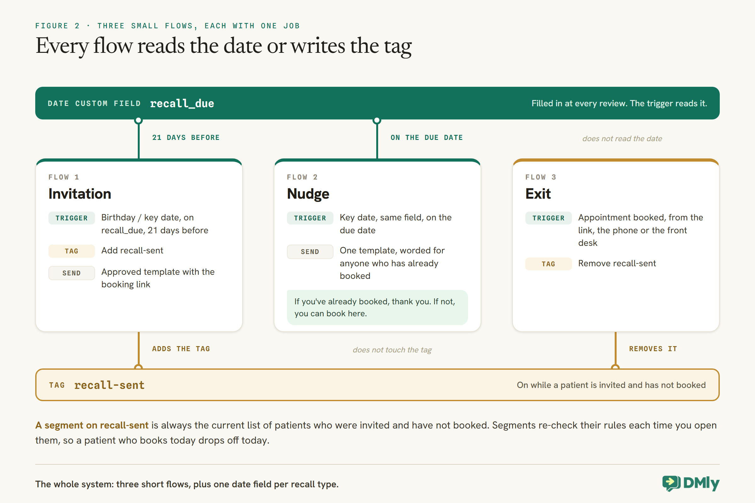 Three DMly flows between two rails, the recall_due date field above and the recall-sent tag below. The invitation flow reads the date 21 days before, adds the tag and sends an approved template with the booking link. The nudge flow reads the same field on the due date, does not touch the tag, and sends one template worded for anyone who has already booked. The exit flow does not read the date; it starts on Appointment booked and removes the tag. A segment on recall-sent is always the current list of patients who were invited and have not booked.