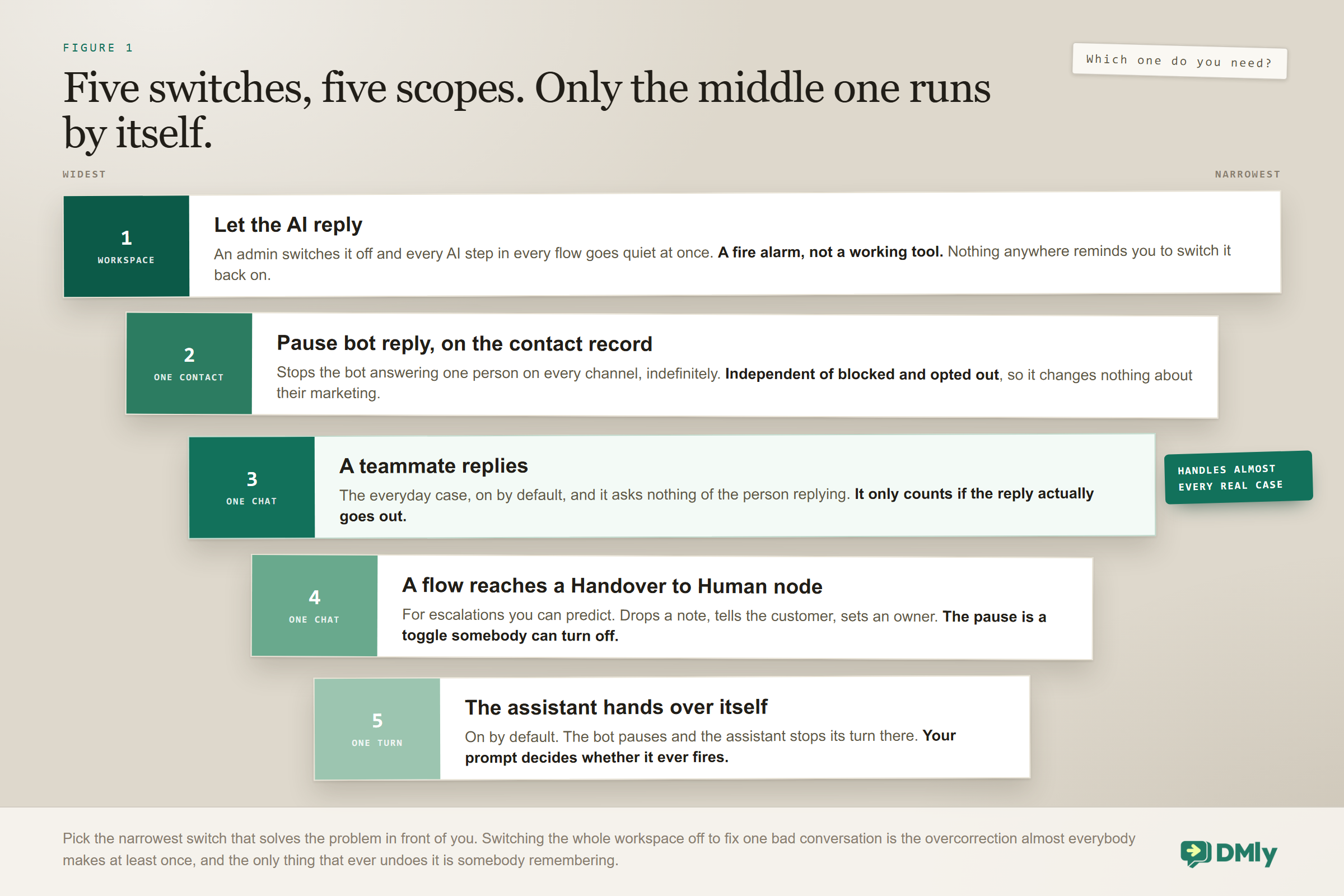 A ladder of the five scopes at which AI can be paused when a human agent takes over, from widest to narrowest: the workspace-wide Let the AI reply switch, Pause bot reply on one contact record, a teammate replying in one chat which is the default and needs no setup, a flow reaching a Handover to Human node, and the assistant handing over itself for a single turn.