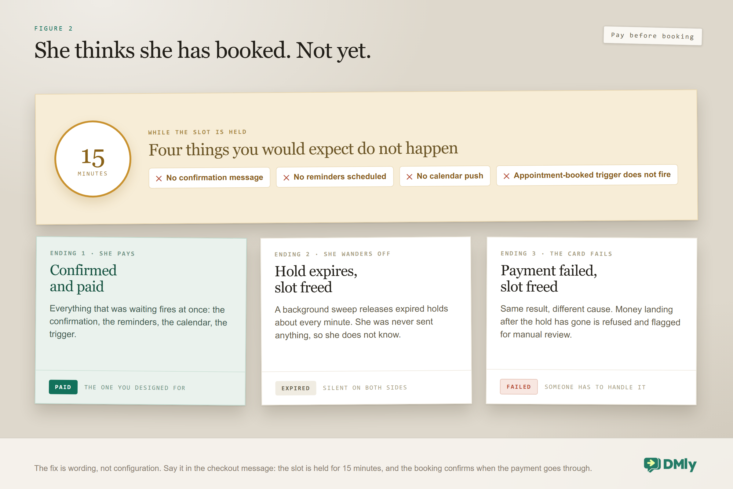 Timeline of the fifteen-minute hold on a pay before booking appointment, showing that during the hold no confirmation message is sent, no reminders are scheduled, no calendar push happens and the appointment booked trigger does not fire, with three possible endings: payment clears and everything fires at once, the customer abandons checkout and the slot is freed by a sweep that runs about every minute, or the payment fails and the slot is freed the same way.