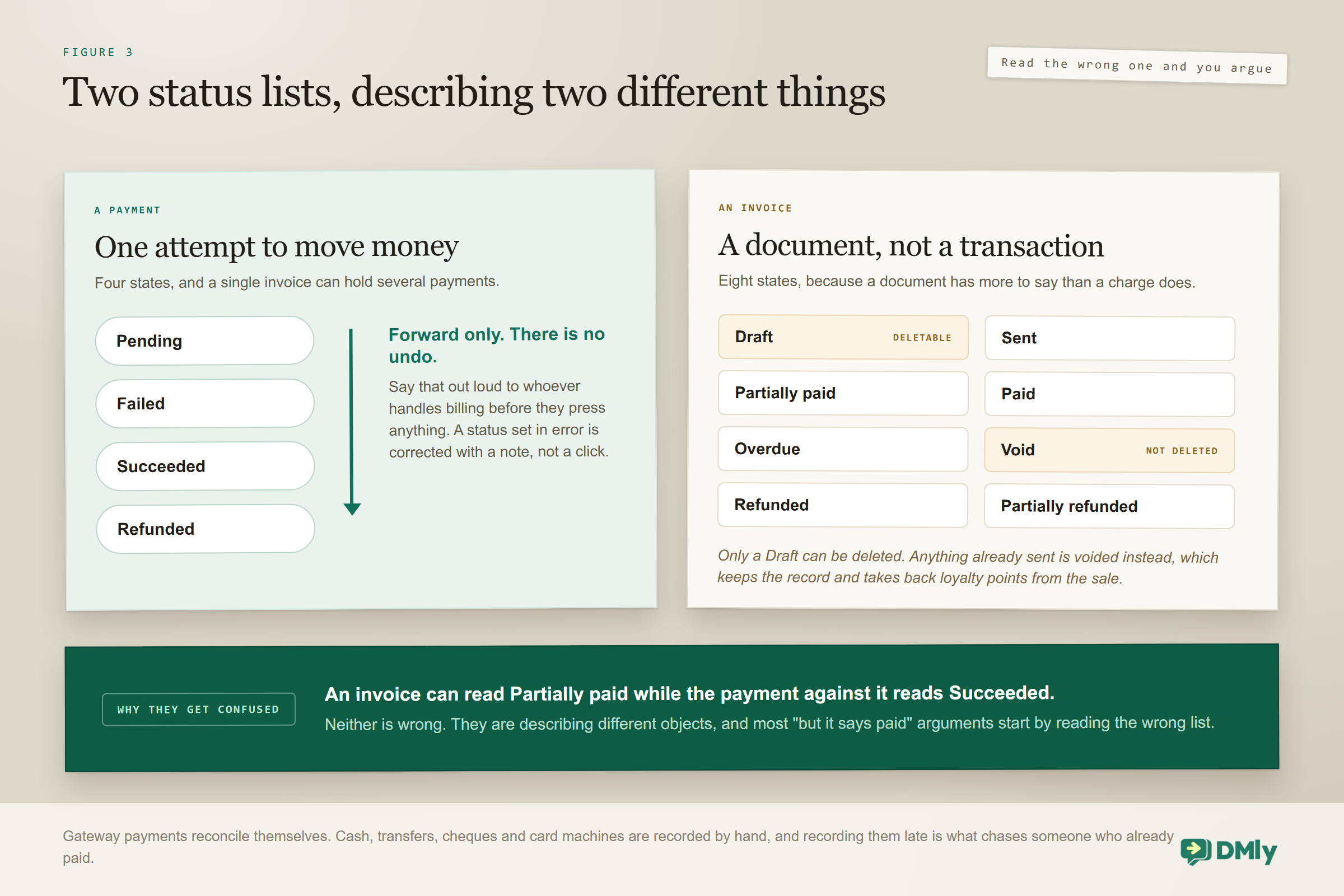 Two status lists side by side: a payment is one attempt to move money with four forward-only states of pending, failed, succeeded and refunded, while an invoice is a document with eight states from draft through sent, partially paid, paid, overdue, void and the two refunded states, so an invoice can read partially paid while the payment against it reads succeeded and neither is wrong.