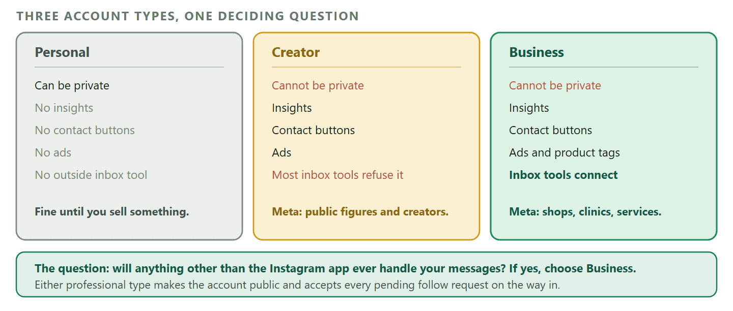A three column comparison of the Instagram account types. A personal account can be private, has no insights, no contact buttons, no ads and cannot be connected to an outside inbox tool, and Meta positions it for ordinary personal use. A creator account cannot be private, has insights, has contact buttons, can run ads and is described by Meta as best for public figures, content producers, artists and influencers, but many inbox tools cannot connect to it. A business account cannot be private, has insights, has contact buttons, can run ads, can use product tagging where Meta supports it in the country, and is the type every outside inbox tool will connect to, described by Meta as best for retailers, local businesses, brands, organisations and service providers. A footer band records the deciding question, which is whether anything other than the Instagram app will ever handle the messages, and notes that converting to either professional type makes the account public and accepts every pending follow request.