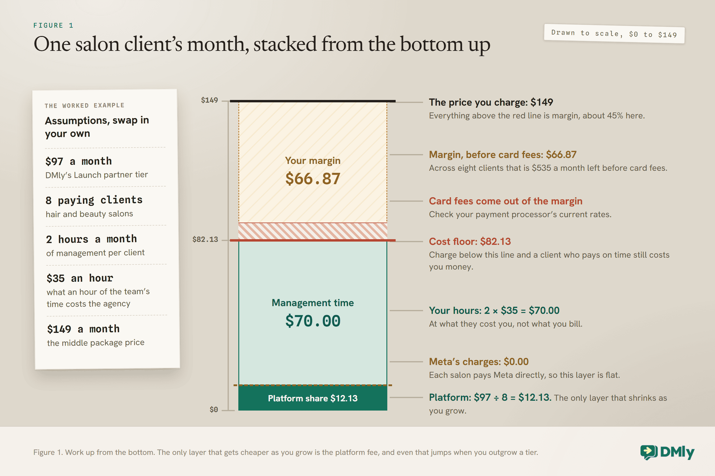 A column drawn to scale from $0 to $149 showing one salon client's month in the worked example: a $12.13 platform share ($97 Launch tier divided by 8 paying clients), $0.00 of Meta charges because each salon pays Meta directly, $70.00 of management time (2 hours at $35), a red cost floor line at $82.13, a hatched band for card fees, and $66.87 of margin up to the $149 package price. A note lists the assumptions to swap for your own.