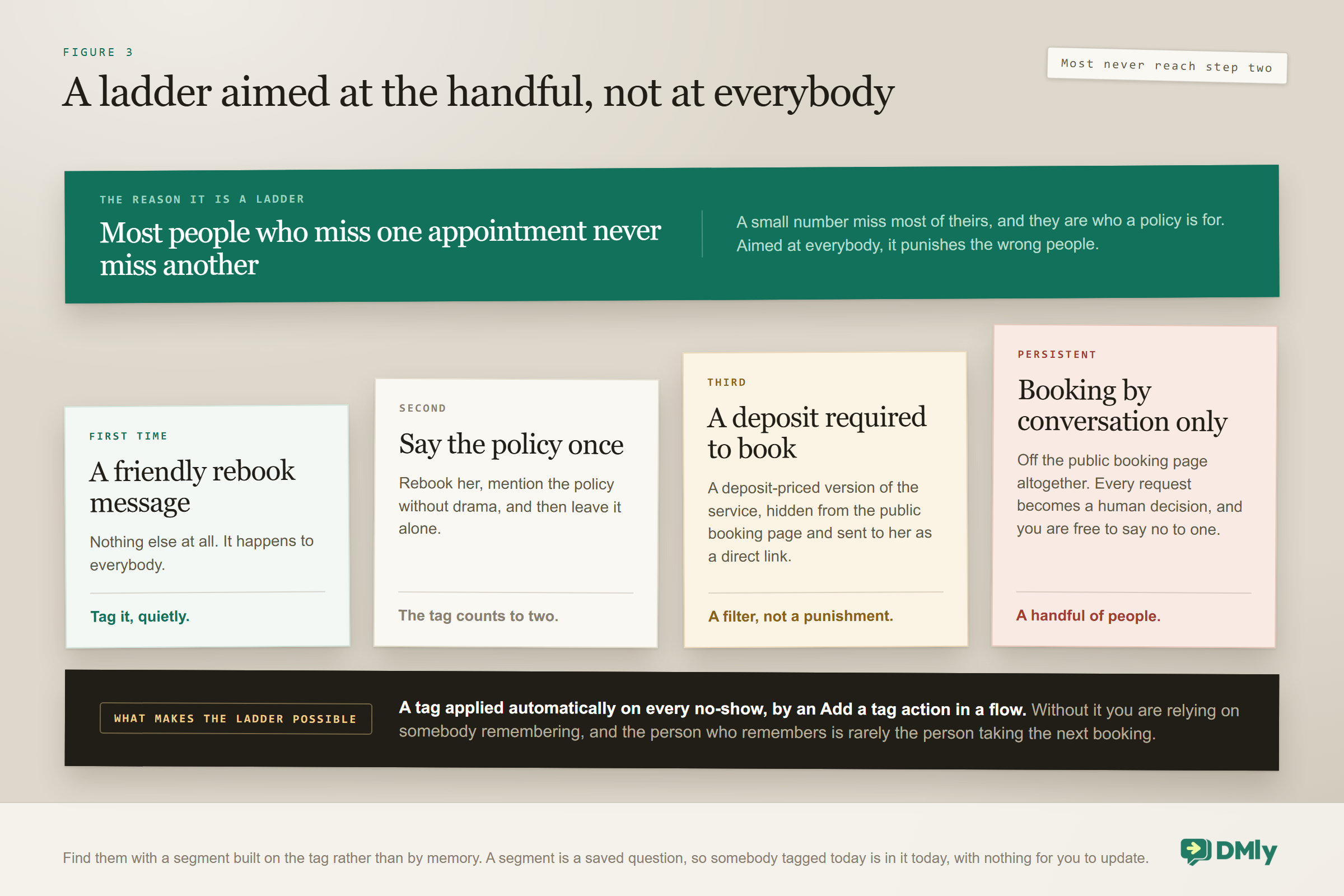 A four-rung ladder for repeat no-shows aimed at the handful rather than at everybody: a friendly rebook message and a quiet tag the first time, saying the policy once without drama the second, a deposit-priced version of the service hidden from the public booking page and sent as a direct link the third, and booking by conversation only for the persistent few, which nobody else booking with you ever sees.