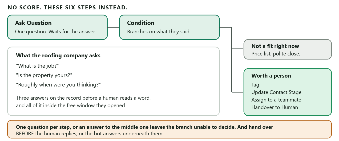 A diagram of a WhatsApp lead qualification flow assembled from steps that exist, given that there is no numeric lead score in the product. The flow runs in sequence: Ask Question puts one question to the contact and waits for the reply so the answer is captured; Condition branches on what they answered, which is where the qualification actually happens; and the branch then splits two ways. The lower value branch sends a price list and closes politely, costing nobody any time. The higher value branch applies a Tag so the contact can be segmented later, uses Update Contact Stage to move them along the sales pipeline, uses Assign to give the conversation to a named teammate, and uses Handover to Human to pause the bot so the teammate is not talking over it. A footer band records two design notes: ask one question per step rather than three in a single message, because a contact who answers only the middle one leaves a branch that cannot decide; and place the handover step before the human rather than after, or the bot will answer underneath the teammate's reply.