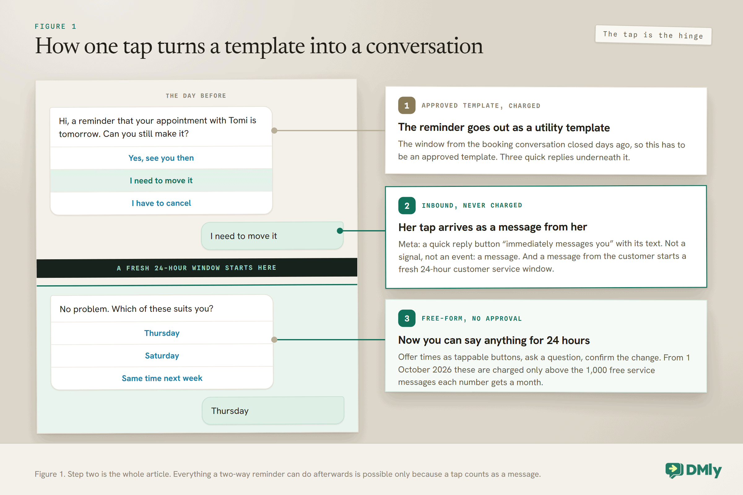 A WhatsApp chat beside three numbered notes. The day before, a reminder asks if the customer can still make her appointment with Tomi, with three quick reply buttons; note one says it is an approved utility template and is charged. She taps I need to move it, which arrives as a message from her; note two says inbound messages are never charged and her tap starts a fresh 24-hour customer service window. Below a band marking where that window starts, the business offers Thursday, Saturday or the same time next week as buttons and she picks Thursday; note three says these free-form messages need no approval and from 1 October 2026 are charged only above 1,000 free service messages a month per number.