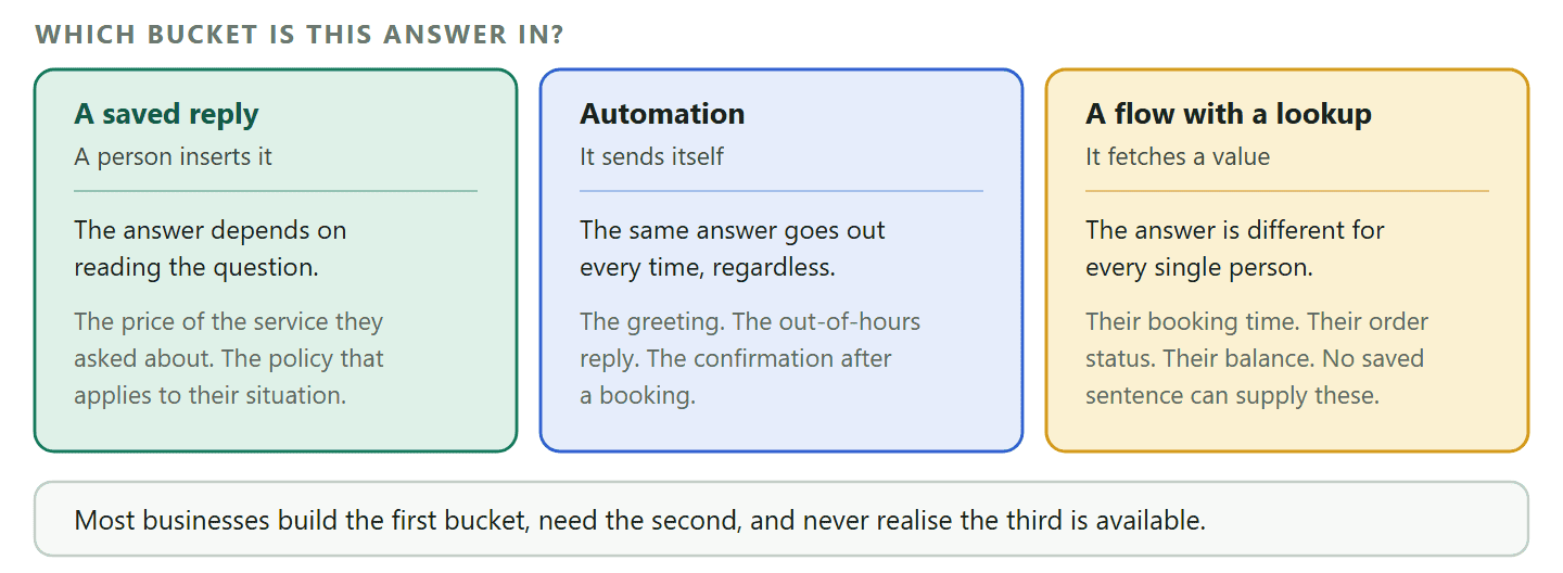 A diagram of three buckets for a repeated answer on WhatsApp. The first bucket is a saved reply, inserted by a person, for answers that depend on reading the question, such as the price of the service asked about or the policy that applies to that situation. The second bucket is automation that sends itself, for answers that should always go out regardless of the question, such as a greeting, an out of hours reply or a booking confirmation. The third bucket is a flow that fetches a value, for anything needing a lookup such as the customer's own booking time, order status or outstanding balance, which no saved sentence can supply.