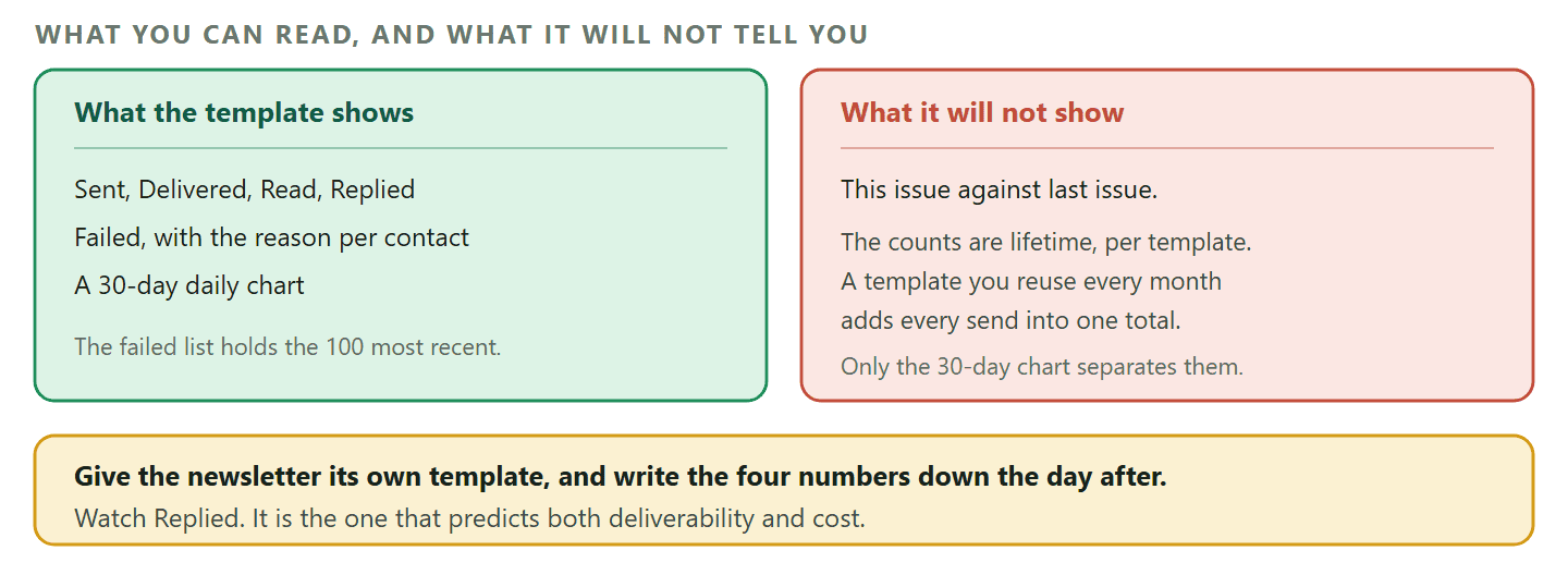 A diagram of what a business can read after sending a WhatsApp newsletter. A template carries lifetime counts for sent, delivered, read and replied, plus failed and a selectable list of up to the hundred most recent failed sends with the contact, the reason and the date. The trap for a newsletter is that these totals are lifetime and per template rather than per issue, so a template reused every month accumulates every send into one growing figure that can never show whether this month beat last month. Only the thirty day daily chart separates one send from another, so it has to be read within a few weeks. The recommendation is to give the newsletter its own template and to write the four numbers down the day after each issue, and to treat the replied figure as the one that predicts deliverability and cost.