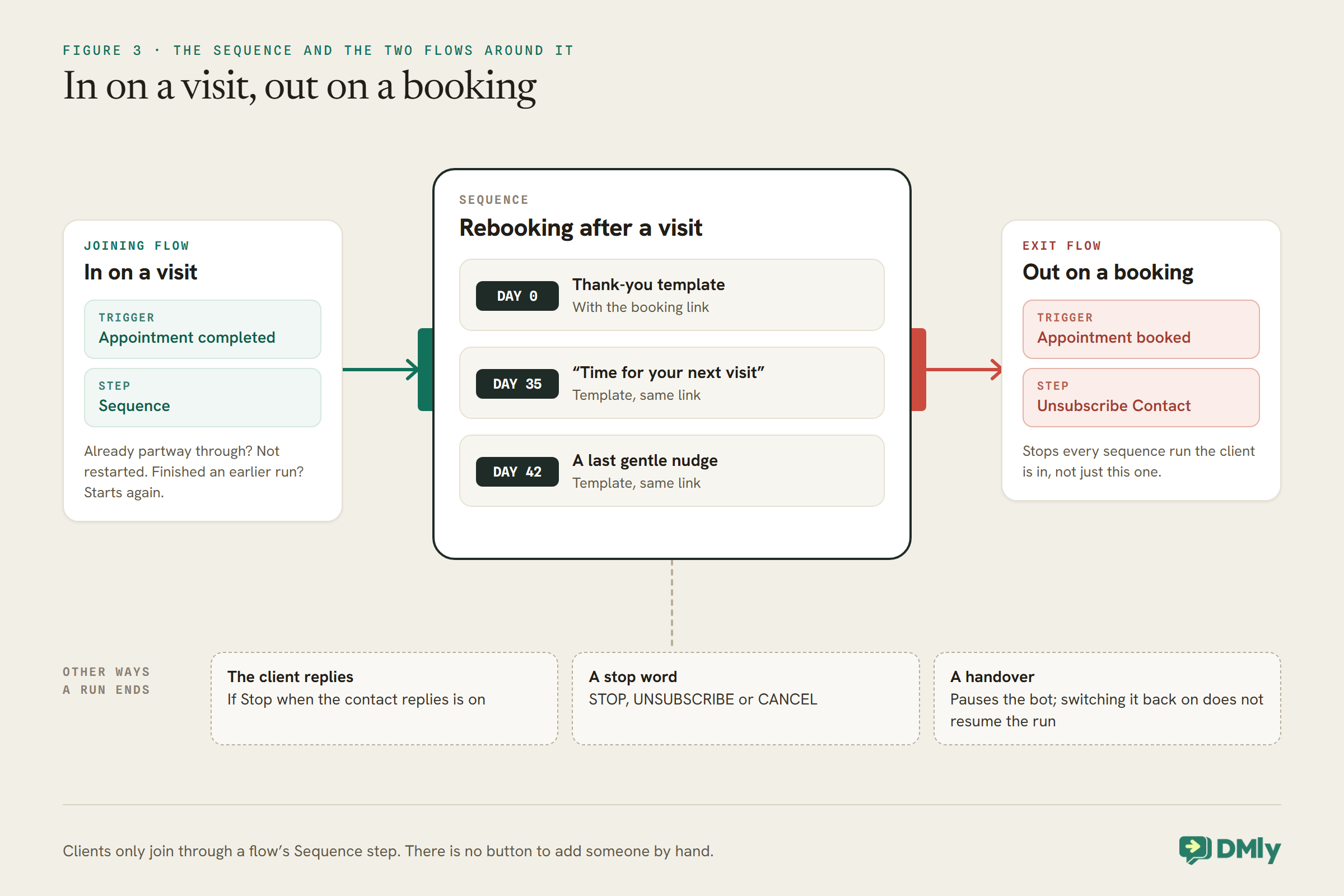 Diagram of a rebooking sequence with a door on each side. On the left, the joining flow: trigger Appointment completed, step Sequence; a client already partway through is not restarted, one who finished starts again. In the middle, the sequence Rebooking after a visit sends a thank-you template on Day 0, a time for your next visit template on Day 35 and a last gentle nudge on Day 42. On the right, the exit flow: trigger Appointment booked, step Unsubscribe Contact, which stops every sequence run the client is in. Below, other ways a run ends: the client replies if that switch is on, a stop word such as STOP, UNSUBSCRIBE or CANCEL, or a handover that pauses the bot.