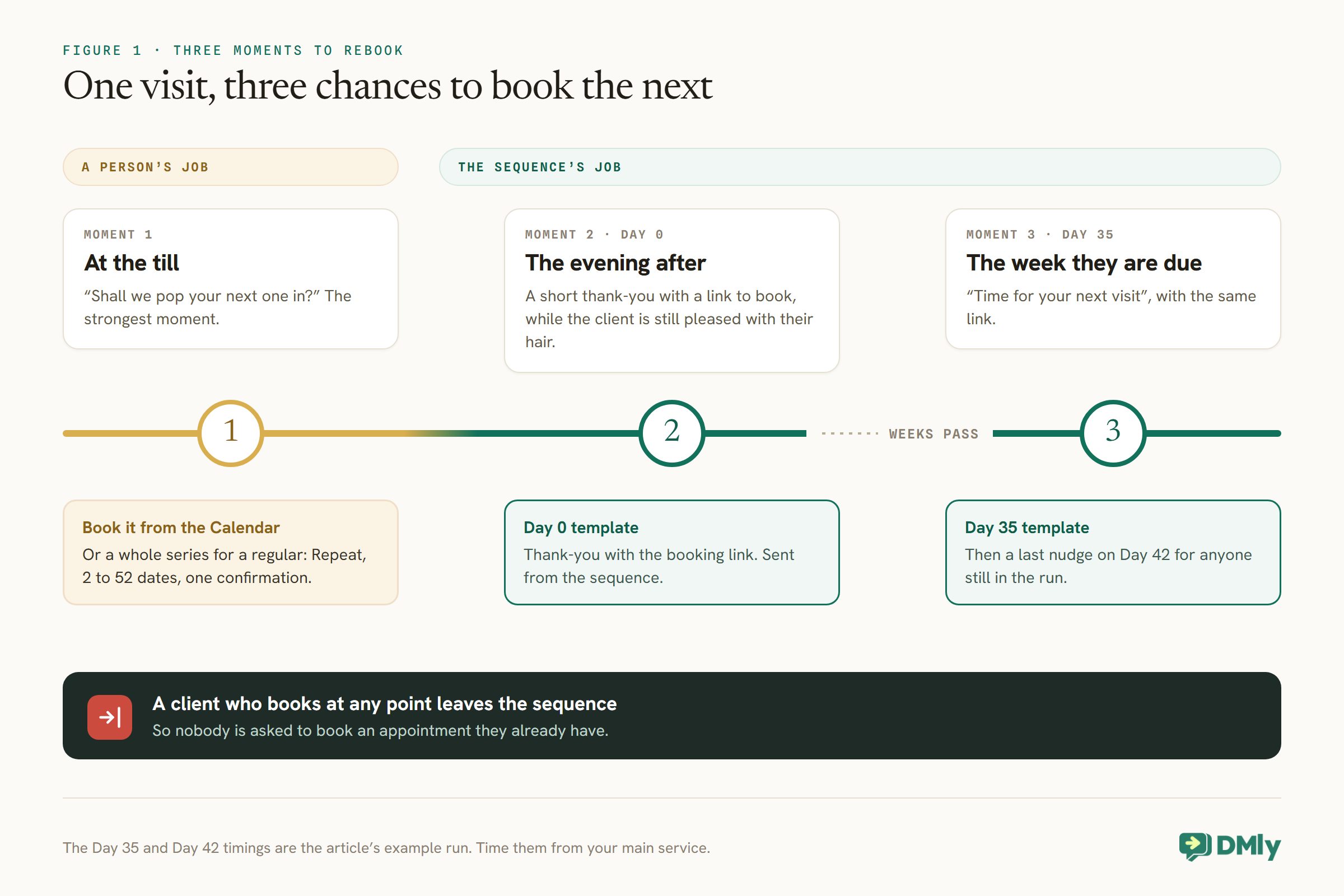 Timeline of the three moments to rebook salon clients, split into a person's job and the sequence's job. Moment 1, at the till: ask to pop the next one in and book it from the Calendar, or a whole series for a regular with Repeat, 2 to 52 dates and one confirmation. Moment 2, the evening after, Day 0: a thank-you template with the booking link. Moment 3, the week they are due, Day 35: a time for your next visit template, then a last nudge on Day 42. A dark band reads: a client who books at any point leaves the sequence.