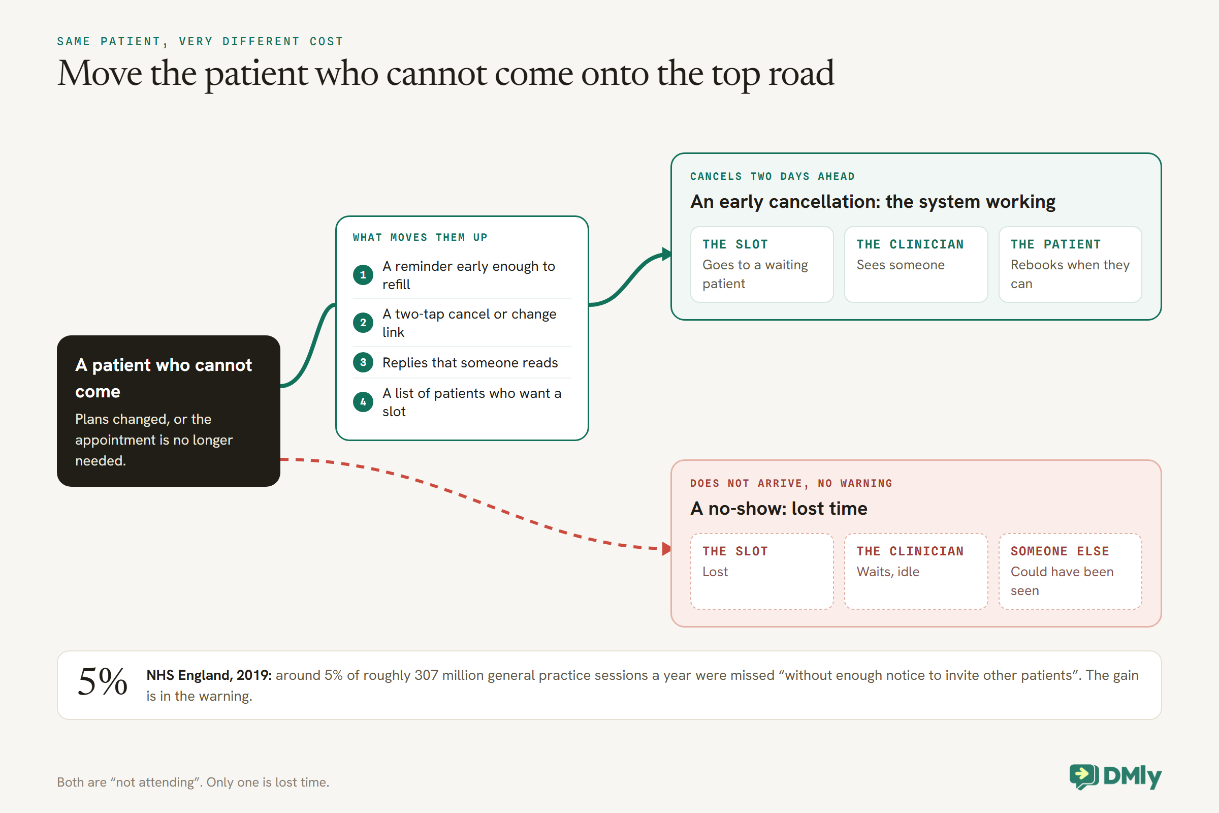 A fork diagram starting from a patient who cannot come. The top road passes through four levers, an early reminder, a two-tap cancel or change link, replies someone reads and a list of patients who want a slot, and ends in a green box: cancels two days ahead, so the slot goes to a waiting patient, the clinician sees someone and the patient rebooks. The dashed red road ends in a no-show: the slot is lost, the clinician waits and someone else could have been seen. A band cites NHS England, 2019: around 5% of roughly 307 million general practice sessions a year were missed without enough notice.