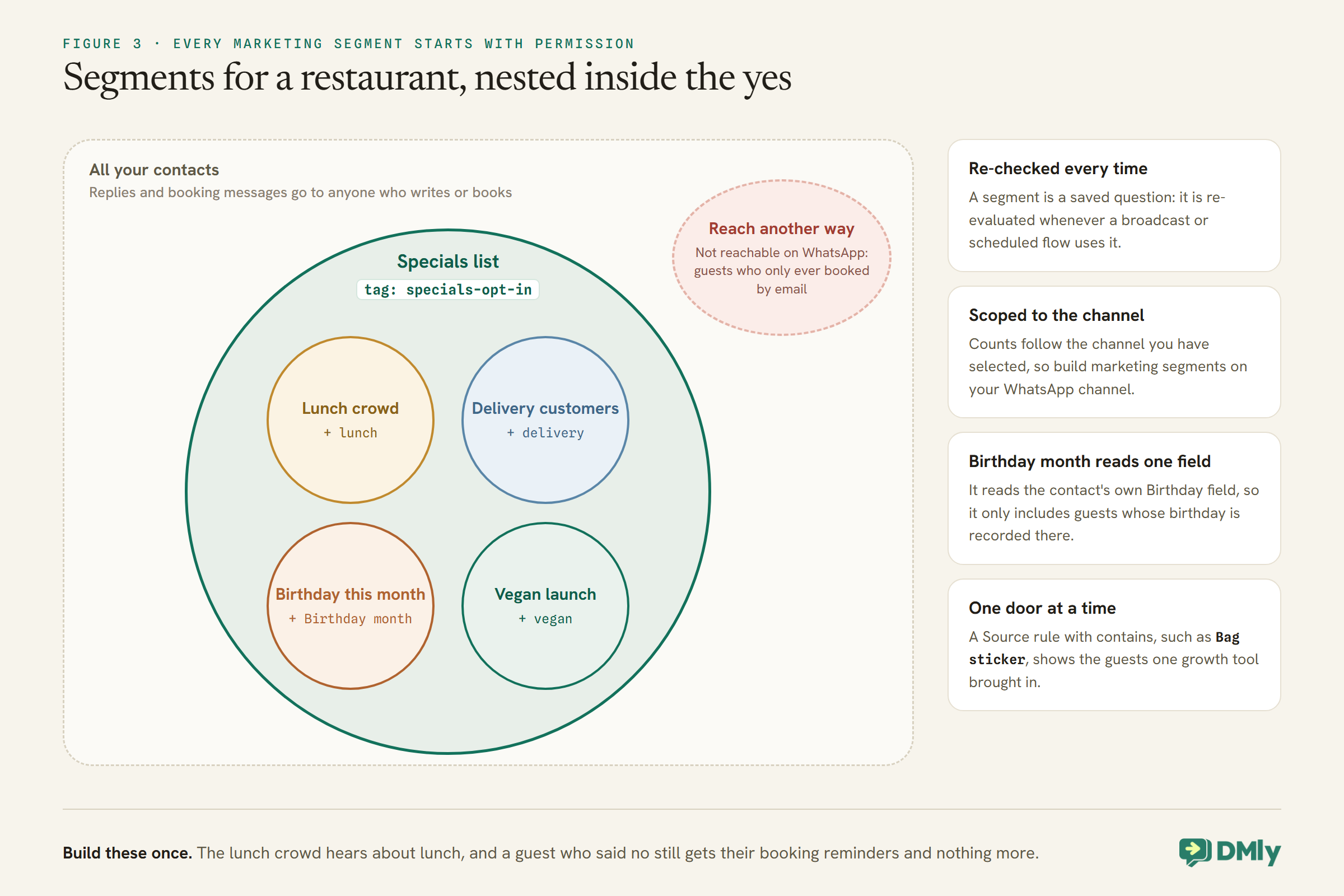 An Euler diagram of restaurant segments. Inside all your contacts sits a large circle, the specials list, tagged specials-opt-in, and nested inside it four smaller circles: lunch crowd adds lunch, delivery customers adds delivery, birthday this month adds a Birthday month rule, and vegan launch adds vegan. Outside the big circle, a dashed group of guests not reachable on WhatsApp who only ever booked by email. Side notes say segments are re-checked every time, scoped to the selected channel, that Birthday month reads the contact's own Birthday field, and that a Source rule shows one growth tool's guests.