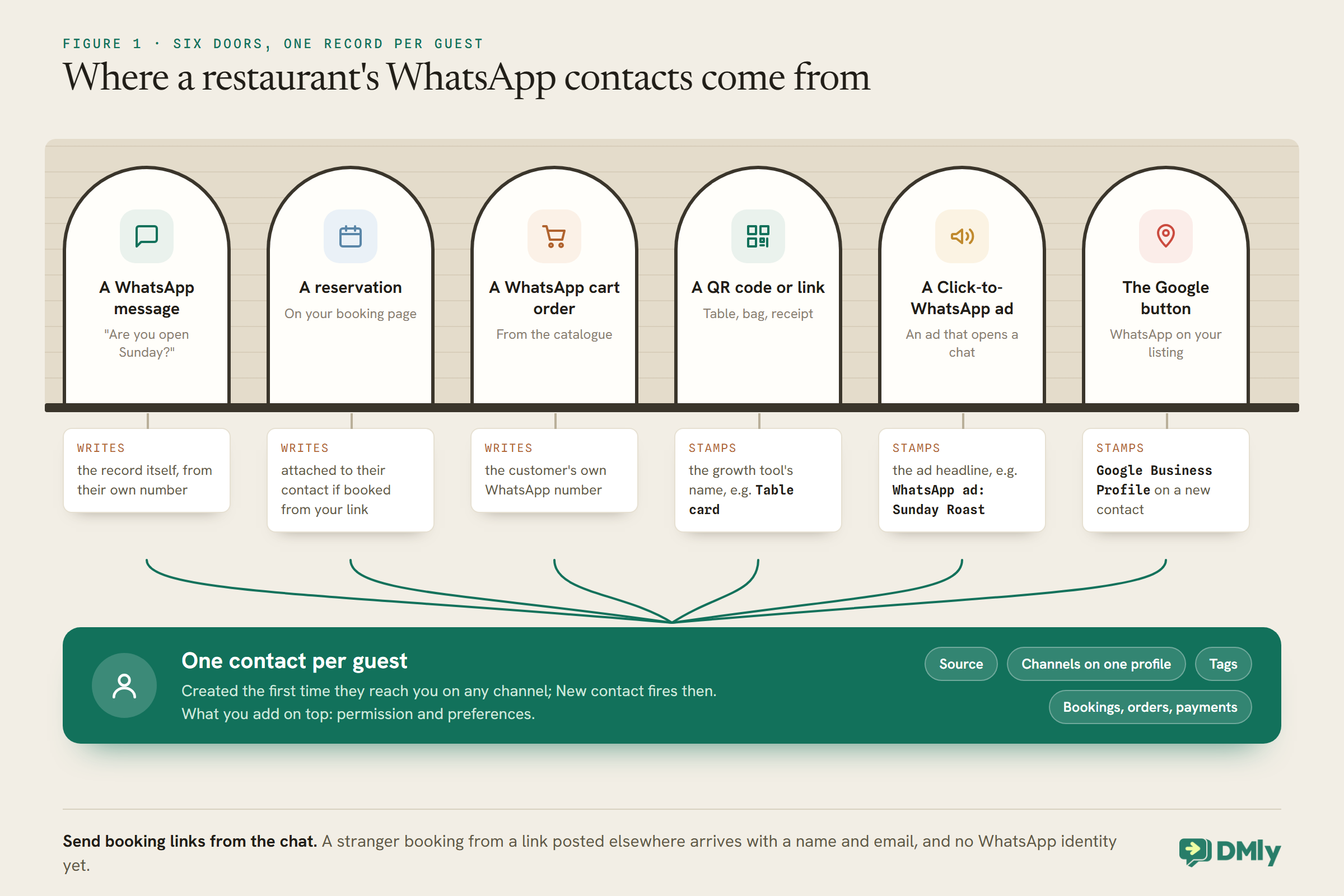 Six arched doorways in a wall, each a way a guest reaches a restaurant: a WhatsApp message, a reservation on the booking page, a WhatsApp cart order, a QR code or link on a table, bag or receipt, a Click-to-WhatsApp ad, and the WhatsApp button on the Google listing. A tag under each says what it writes or stamps, such as the growth tool's name Table card, the ad headline WhatsApp ad: Sunday Roast, or Google Business Profile. All six lines join one green band: one contact per guest, created the first time they reach you, with source, channels, tags and bookings, orders and payments.