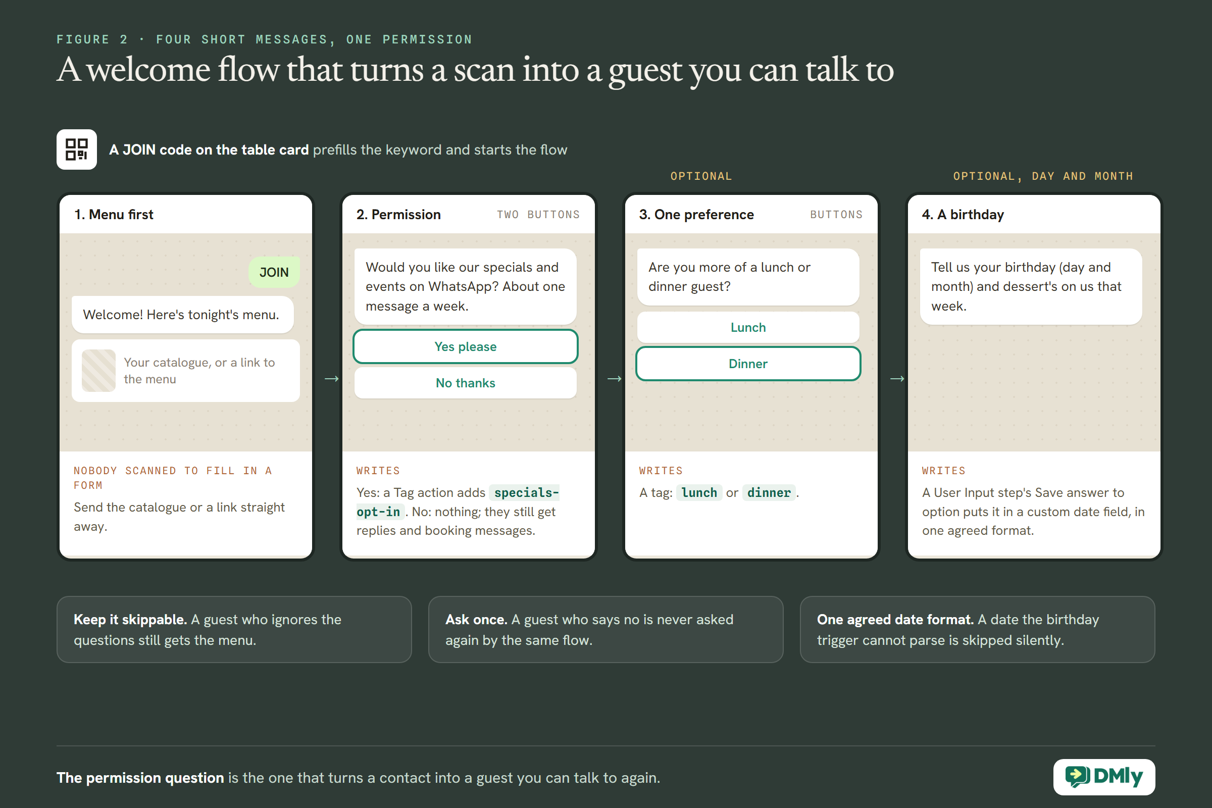 A four-panel storyboard of a WhatsApp welcome flow started by a JOIN code on the table card. Panel 1 sends the menu or catalogue first. Panel 2 asks whether the guest wants specials and events, about one message a week, with Yes please and No thanks buttons; yes adds the specials-opt-in tag and no adds nothing. Panel 3, optional, asks lunch or dinner and tags the answer. Panel 4, optional, asks for a birthday by day and month and saves it with a User Input step to a custom date field. Notes below: keep it skippable, ask once, and use one agreed date format.