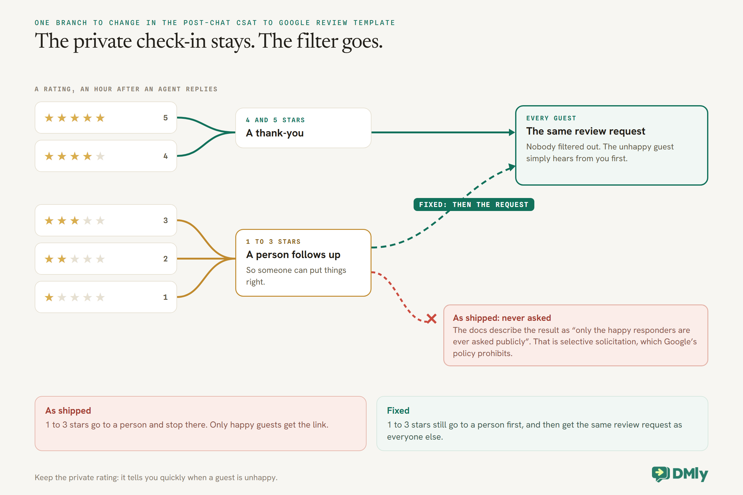 Five star ratings from the Post-chat CSAT to Google review template, given an hour after an agent replies. Four and five stars go to a thank-you and on to the review request. One to three stars go to a person who follows up; as shipped, that branch stops there with a red cross and a note that the docs describe only the happy responders being asked publicly, which is selective solicitation under Google's policy. A dashed green path marked fixed carries the same guests on from the person to the same review request, so every guest is asked and nobody is filtered out.