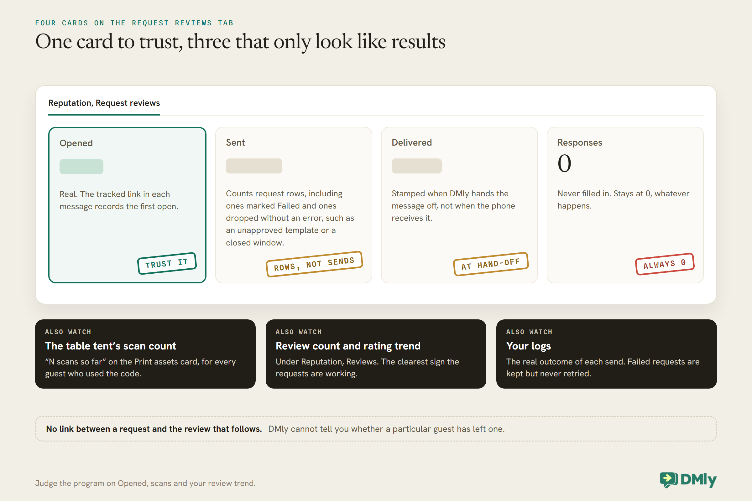 The four cards on the Reputation, Request reviews screen, each with a stamp. Opened is highlighted and stamped trust it, because the tracked link records the first open. Sent is stamped rows, not sends, because it counts rows including failed and silently dropped requests. Delivered is stamped at hand-off, because it is recorded when DMly hands the message off. Responses shows 0 and is stamped always 0. Below, three dark panels say also watch the table tent's scan count, the review count and rating trend under Reviews, and your logs, over a note that there is no link between a request and the review that follows.