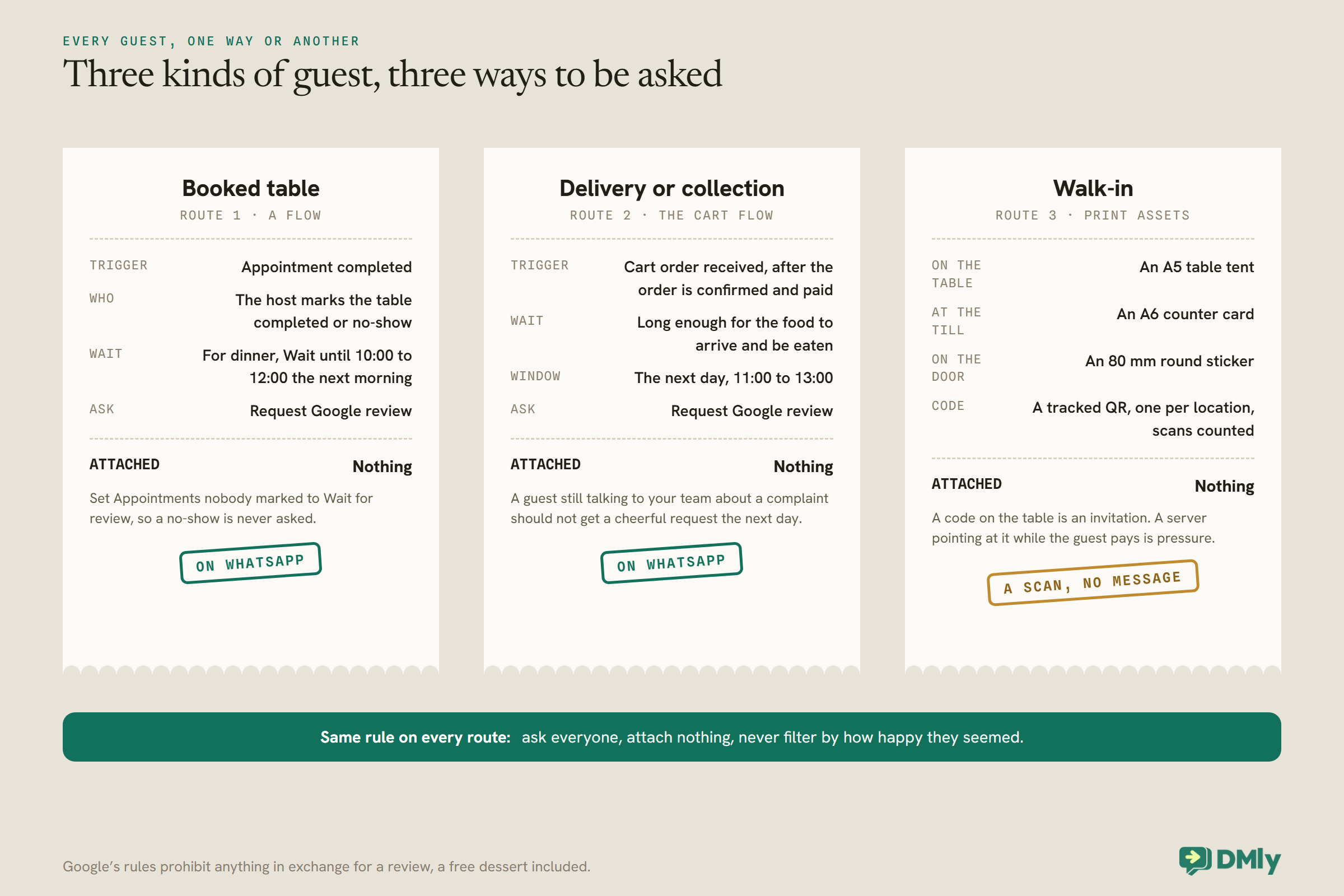 Three restaurant bills side by side, one per kind of guest. Booked table: trigger Appointment completed, the host marks the table completed or no-show, for dinner a Wait until window of 10:00 to 12:00 the next morning, then Request Google review, with Appointments nobody marked set to Wait for review. Delivery or collection: the cart flow after the order is confirmed and paid, a wait long enough for the food to be eaten, a window the next day from 11:00 to 13:00, then Request Google review. Walk-in: an A5 table tent, an A6 counter card and an 80 mm round sticker carrying a tracked QR, one per location, with scans counted. Every bill totals Attached: nothing, over a band reading ask everyone, attach nothing, never filter by how happy they seemed.