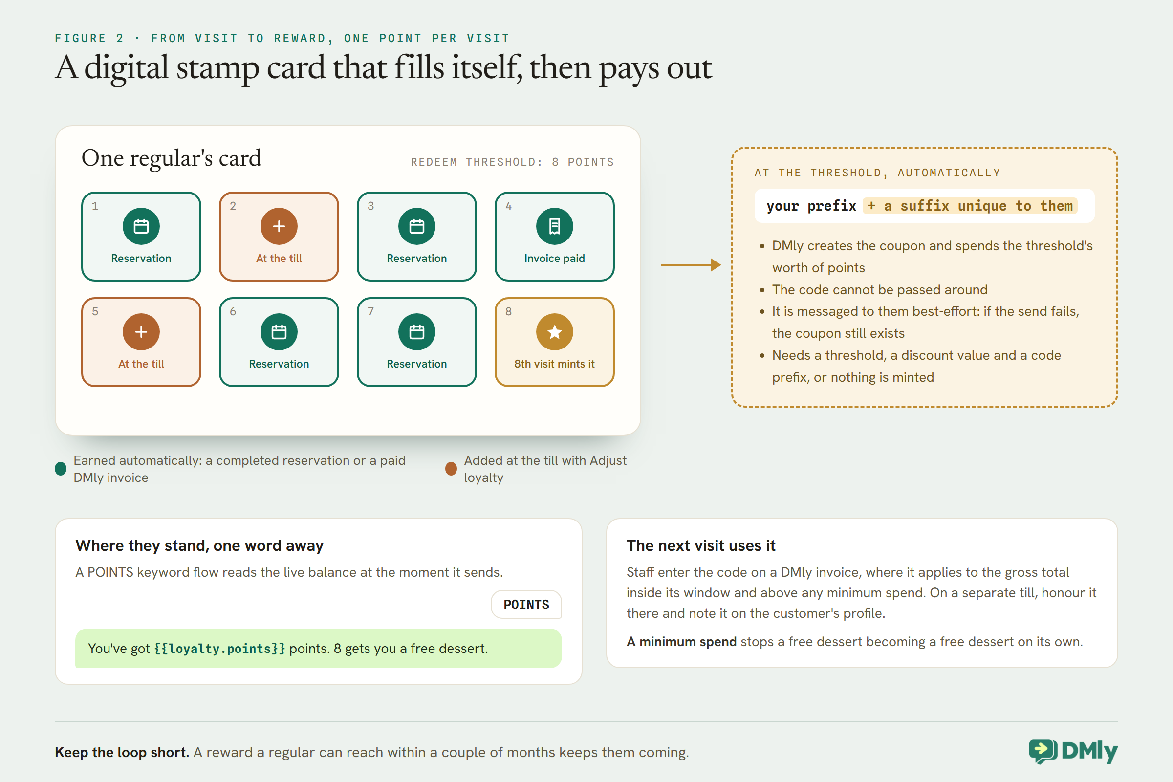 A digital stamp card for one regular with a redeem threshold of 8 points: stamps from completed reservations, a paid DMly invoice and points added at the till, with the eighth visit minting the reward. An arrow leads to a coupon made of your prefix plus a suffix unique to the customer, which DMly creates automatically, spending the threshold's worth of points, messaged best-effort, and only if a threshold, discount value and code prefix are set. Below, a POINTS keyword reply showing the loyalty.points token, and the next visit using the code on a DMly invoice or at the till, with a minimum spend.