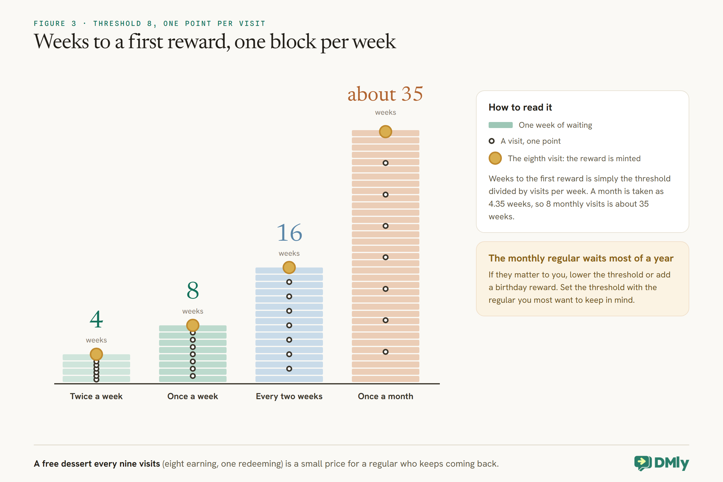 Four columns built from one block per week, with a threshold of 8 and one point per visit, and each visit marked as a dot up the column. A customer who visits twice a week reaches the reward in 4 weeks, once a week in 8 weeks, every two weeks in 16 weeks, and once a month in about 35 weeks, taking a month as 4.35 weeks. A side note says the monthly regular waits most of a year, so lower the threshold or add a birthday reward if they matter to you.