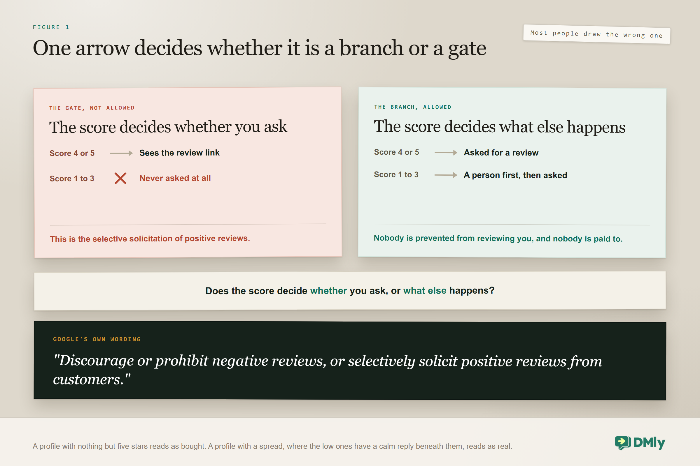 Two review funnels drawn side by side: the gate, where a score of four or five sees the review link and a score of one to three is never asked, which is the selective solicitation of positive reviews Google names directly; and the branch, where the score decides what else happens, so a low score reaches a person first and everybody is still asked, with a note that a profile of nothing but five stars reads as bought.