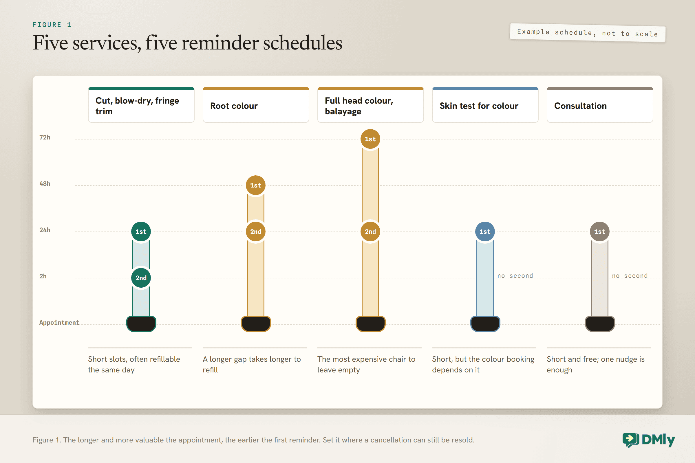 Five columns showing an example salon reminder schedule set per service, with hours before the appointment running down from 72 to 2. A cut, blow-dry or fringe trim gets reminders at 24 hours and 2 hours; root colour at 48 and 24 hours; full head colour or balayage at 72 and 24 hours; a skin test for colour and a consultation get one reminder at 24 hours and no second. A reason sits under each column, such as the most expensive chair to leave empty.