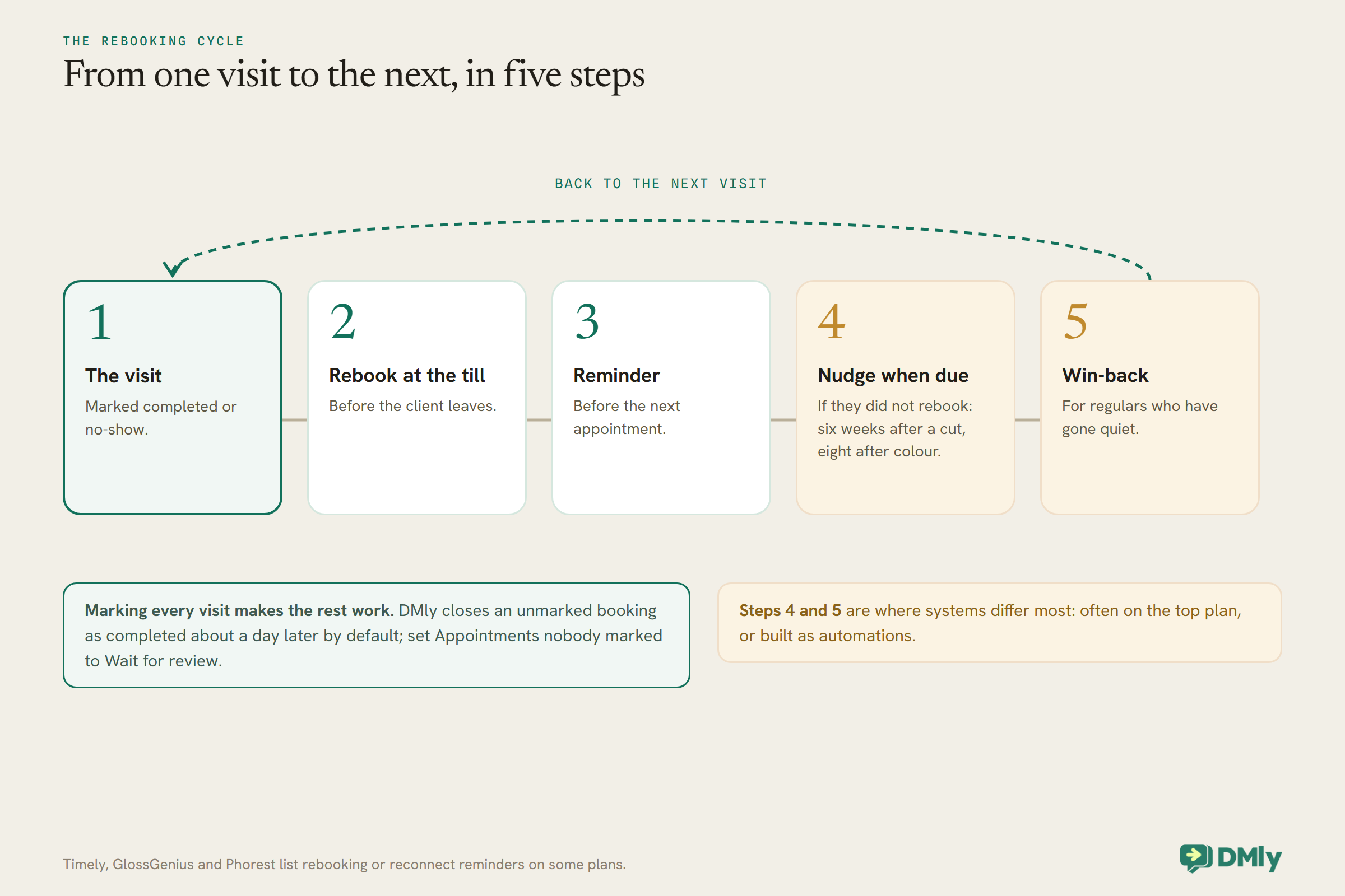 Five numbered step cards in a row with a dashed arrow looping from the last back to the first: the visit marked completed or no-show, rebooking at the till, a reminder before the next appointment, a nudge when due such as six weeks after a cut or eight after colour, and win-back for regulars gone quiet. Notes say marking every visit makes the rest work, and that steps 4 and 5 differ most between systems.