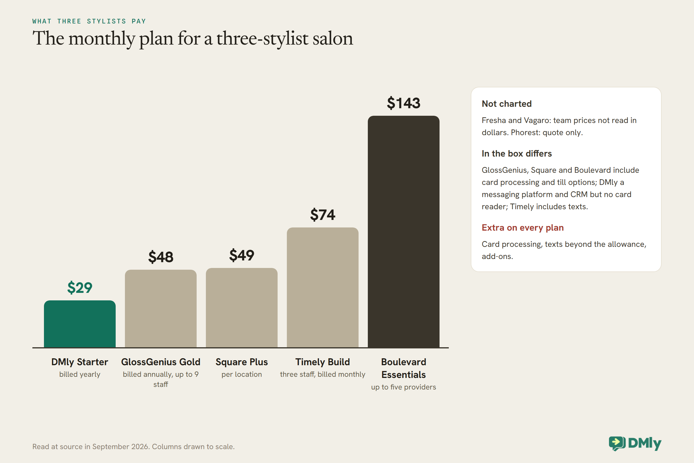 Column chart drawn to scale of the monthly plan for a three-stylist salon: DMly Starter $29 billed yearly, GlossGenius Gold $48 billed annually for up to 9 staff, Square Plus $49 per location, Timely Build $74 for three staff billed monthly, and Boulevard Essentials $143 for up to five providers. A side panel notes Fresha, Vagaro and Phorest are not charted, that what is in the box differs, and that card processing, extra texts and add-ons are extra.
