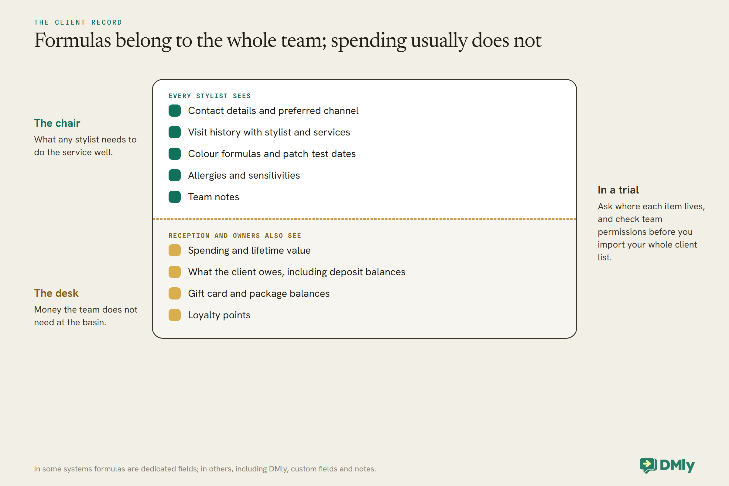 A client record card split by a dashed line. Above, what every stylist sees: contact details and preferred channel, visit history, colour formulas and patch-test dates, allergies and sensitivities, and team notes. Below, what reception and owners also see: spending and lifetime value, what the client owes including deposit balances, gift card and package balances, and loyalty points. A side note says to ask where each item lives and check permissions in a trial.