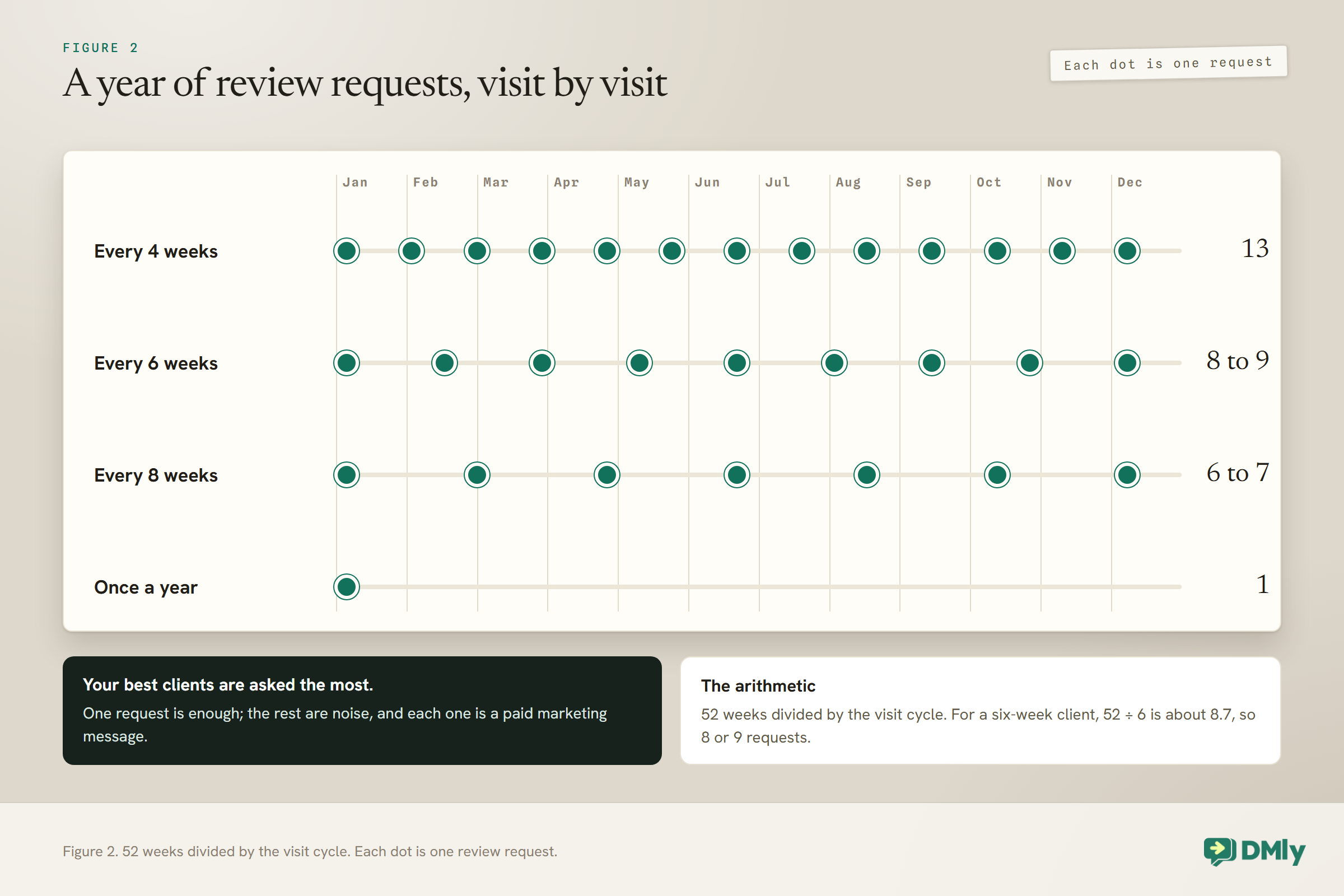 A January to December grid with one dot per review request for four kinds of salon client if every completed visit sends one: a client every 4 weeks gets 13 dots, every 6 weeks 8 to 9, every 8 weeks 6 to 7, and a once-a-year client just 1. Notes say the best clients are asked the most, each request is a paid marketing message, and 52 divided by 6 is about 8.7.