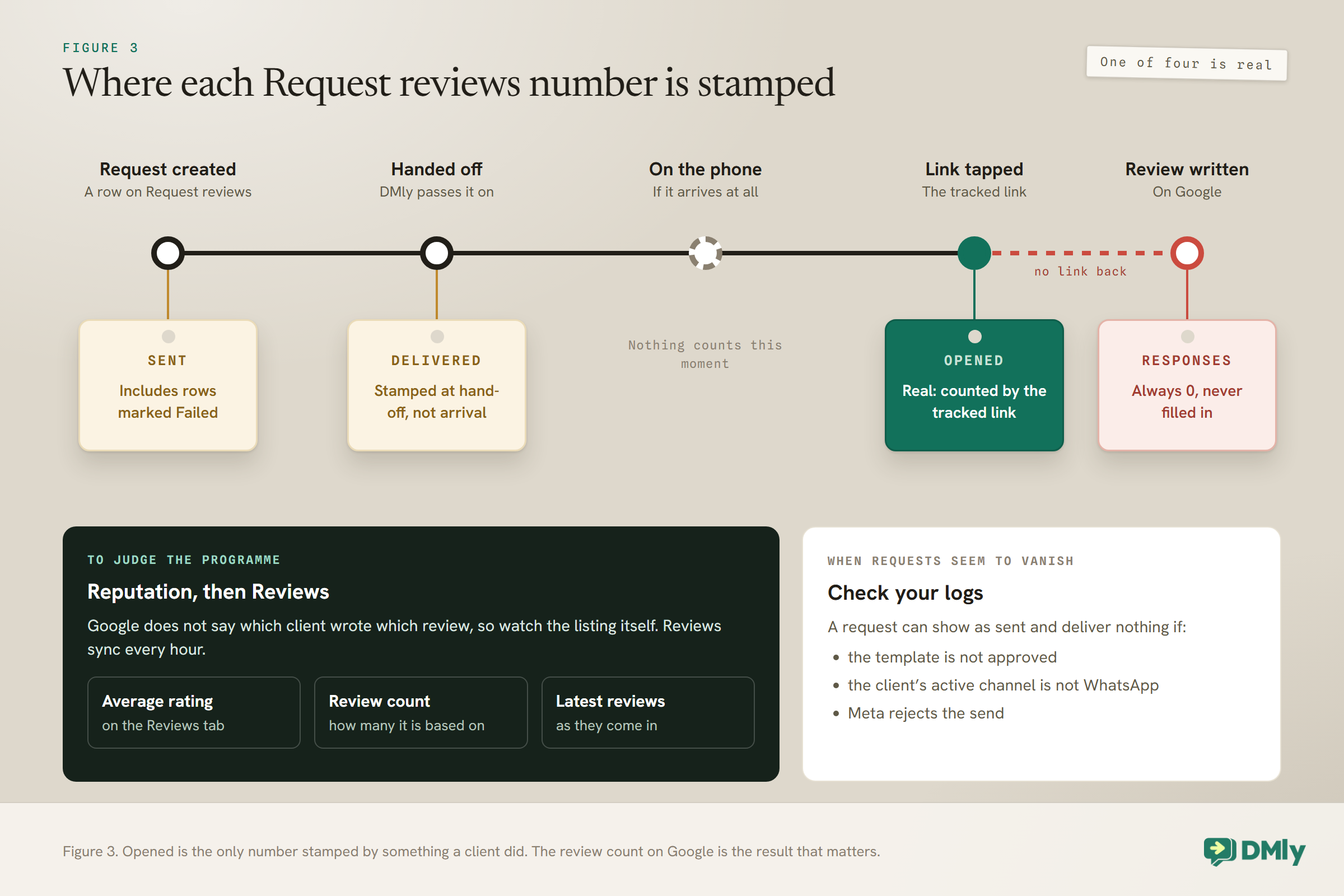 A request's journey with the four Request reviews numbers hung where they are stamped: Sent when the row is created, including failed rows; Delivered at hand-off, not arrival; nothing when it reaches the phone; Opened, the real one, when the tracked link is tapped; and Responses, always 0, with no link back from the review on Google. Below, the rating, review count and latest reviews under Reputation, Reviews, and the logs for requests that seem to vanish.