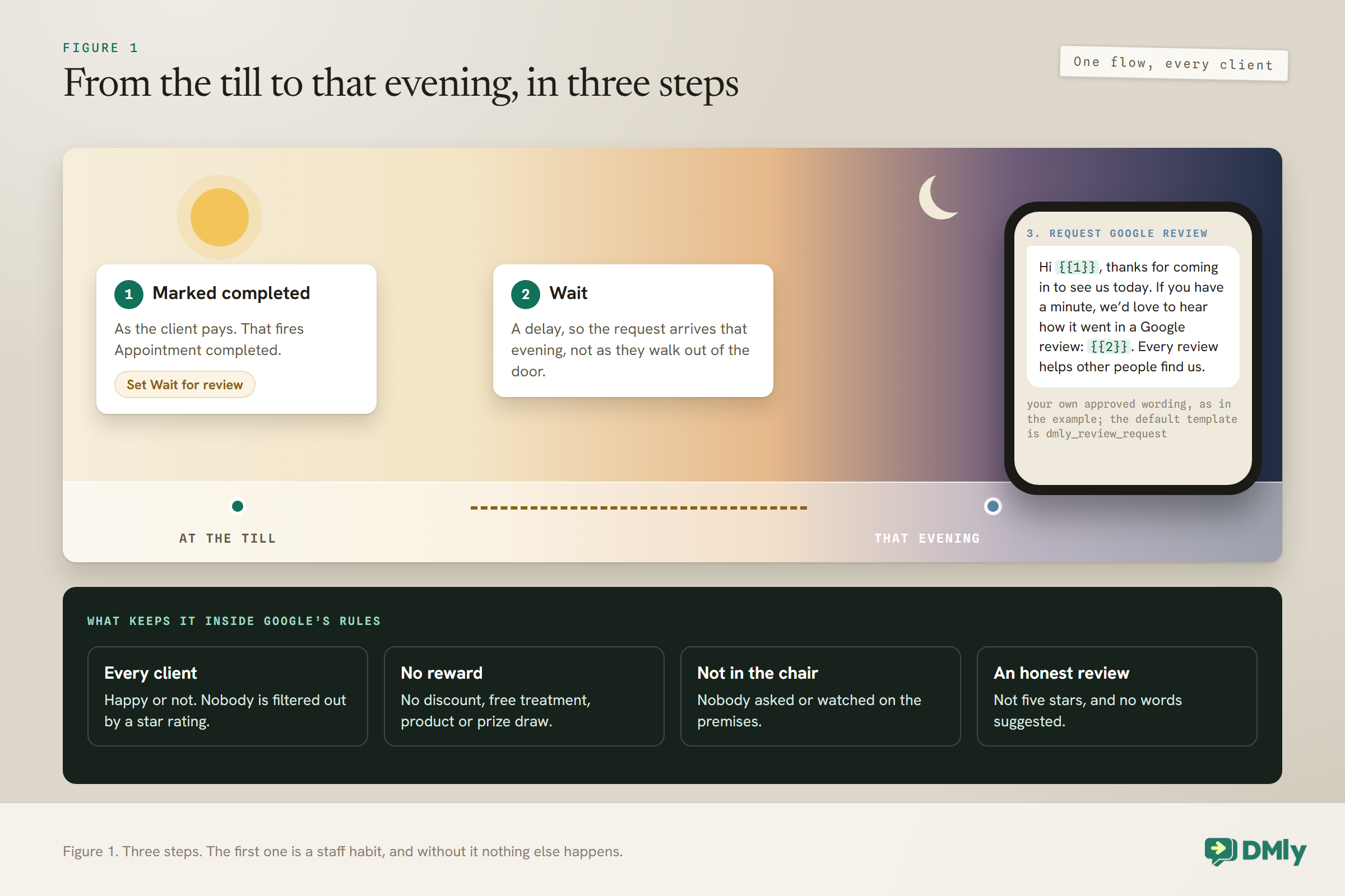 A day sky running from sun to moon behind three steps of a salon review flow: the appointment is marked completed as the client pays, with a reminder to set Wait for review; a wait so the request arrives that evening; and a phone showing an example review request in the salon's own approved wording. A dark panel below lists what keeps it inside Google's rules: every client, no reward, not in the chair, and an honest review with no words suggested.