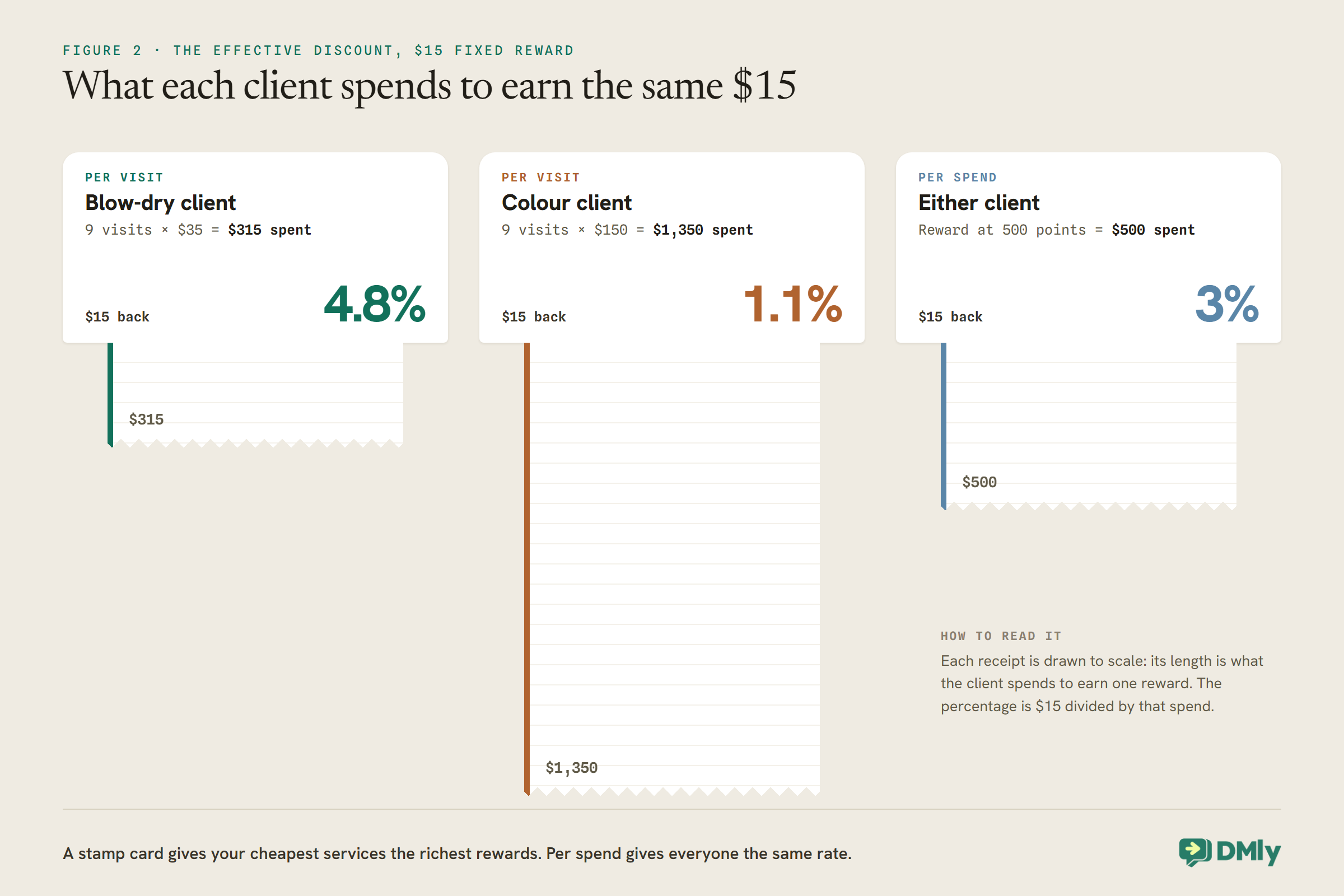 Three receipts drawn to scale show what a client spends to earn the same $15 fixed reward. Per visit, the blow-dry client spends 9 visits at $35, $315, so the reward is 4.8 percent back. Per visit, the colour client spends 9 visits at $150, $1,350, only 1.1 percent. Per spend with a reward at 500 points, either client spends $500, 3 percent. The colour client's receipt is by far the longest.
