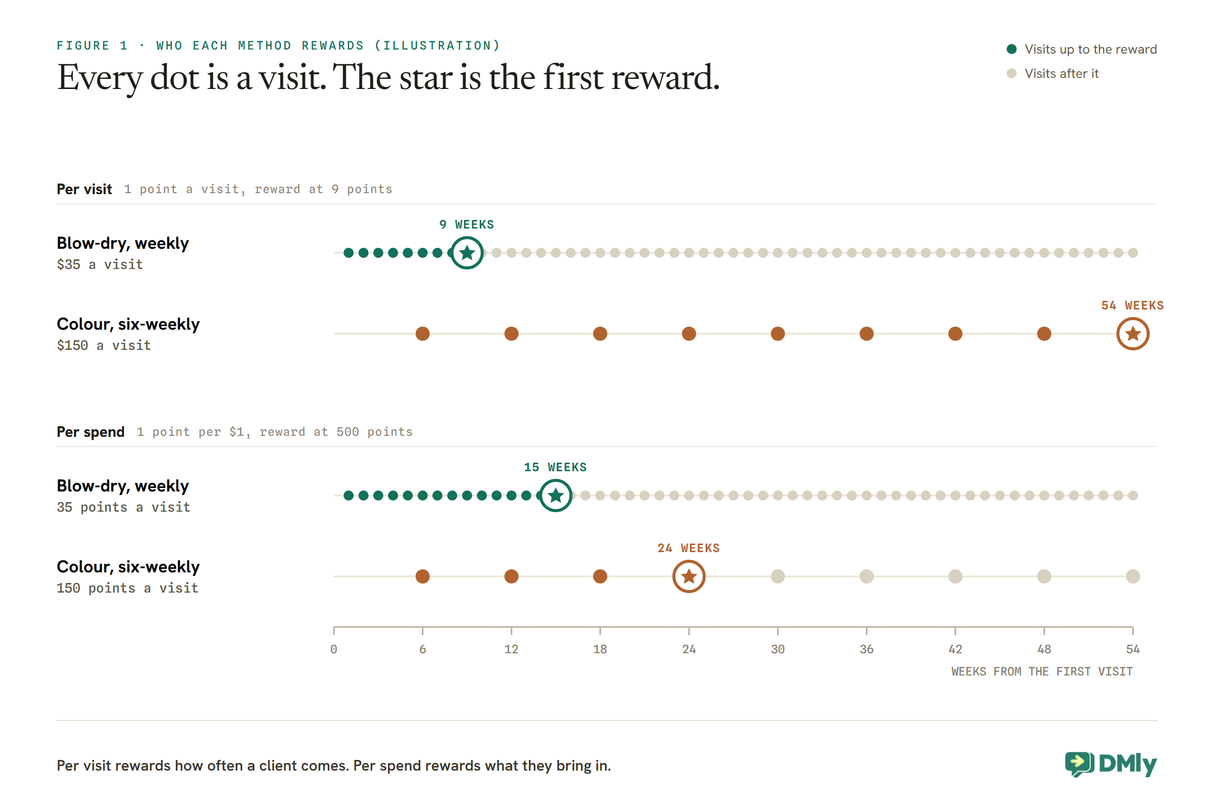 Dot timeline over 54 weeks comparing two salon clients under two loyalty methods, as an illustration; each dot is a visit and a star marks the first reward. Per visit, with 1 point a visit and a reward at 9 points: a weekly $35 blow-dry client is rewarded at 9 weeks and a six-weekly $150 colour client at 54 weeks. Per spend, with 1 point per $1 and a reward at 500 points: the blow-dry client, earning 35 points a visit, is rewarded at 15 weeks and the colour client, earning 150 a visit, at 24 weeks.