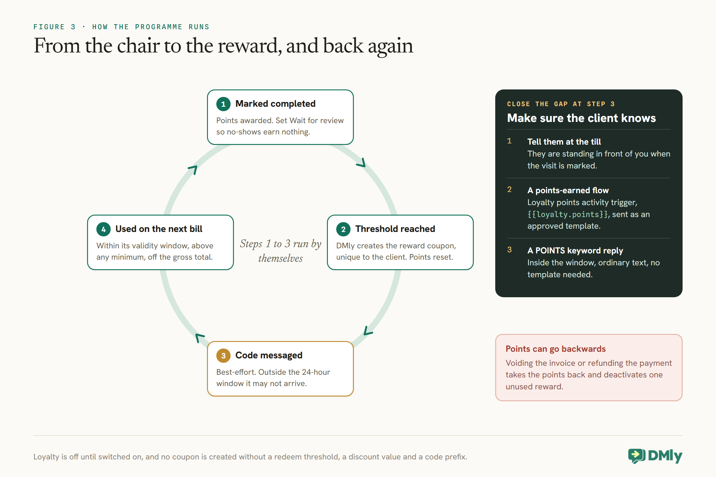 Loop diagram of a salon loyalty program in DMly with four steps. One, the appointment is marked completed and points are awarded; set Wait for review so no-shows earn nothing. Two, the threshold is reached and DMly creates a reward coupon unique to the client, and points reset. Three, the code is messaged on a best-effort basis and may not arrive outside the 24-hour window. Four, it is used on the next bill within its validity window, above any minimum, off the gross total. A dark panel lists ways to make sure the client knows: tell them at the till, a points-earned flow with the loyalty points variable sent as an approved template, and a POINTS keyword reply. A red note says voiding or refunding takes the points back and deactivates one unused reward.