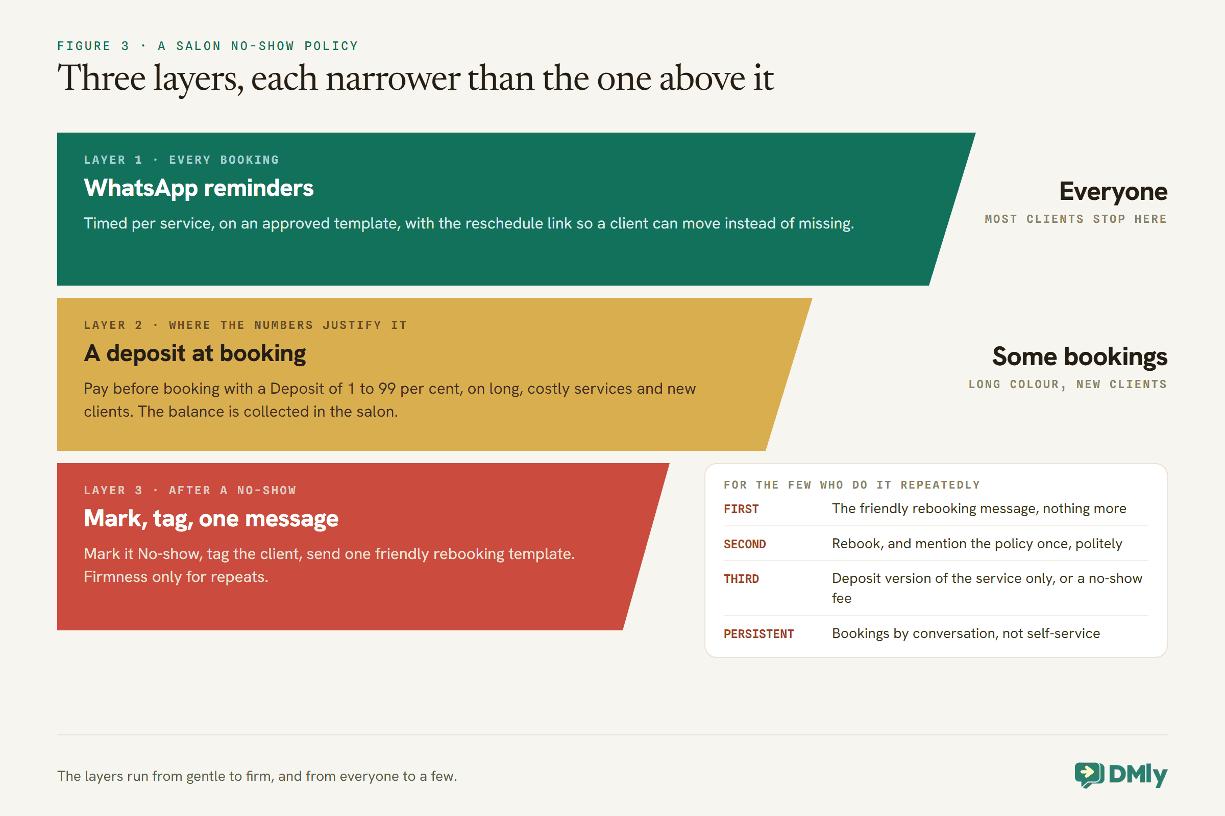 Three bands narrowing from top to bottom show a salon no-show policy. Layer 1, every booking and most clients stop here: WhatsApp reminders timed per service on an approved template with the reschedule link. Layer 2, some bookings such as long colour and new clients: a deposit at booking, Pay before booking with a Deposit of 1 to 99 per cent and the balance collected in the salon. Layer 3, after a no-show: mark it, tag the client and send one friendly rebooking template. Beside it, an escalation for repeat no-shows: the friendly message, then mentioning the policy, then the deposit version or a no-show fee, then bookings by conversation only.