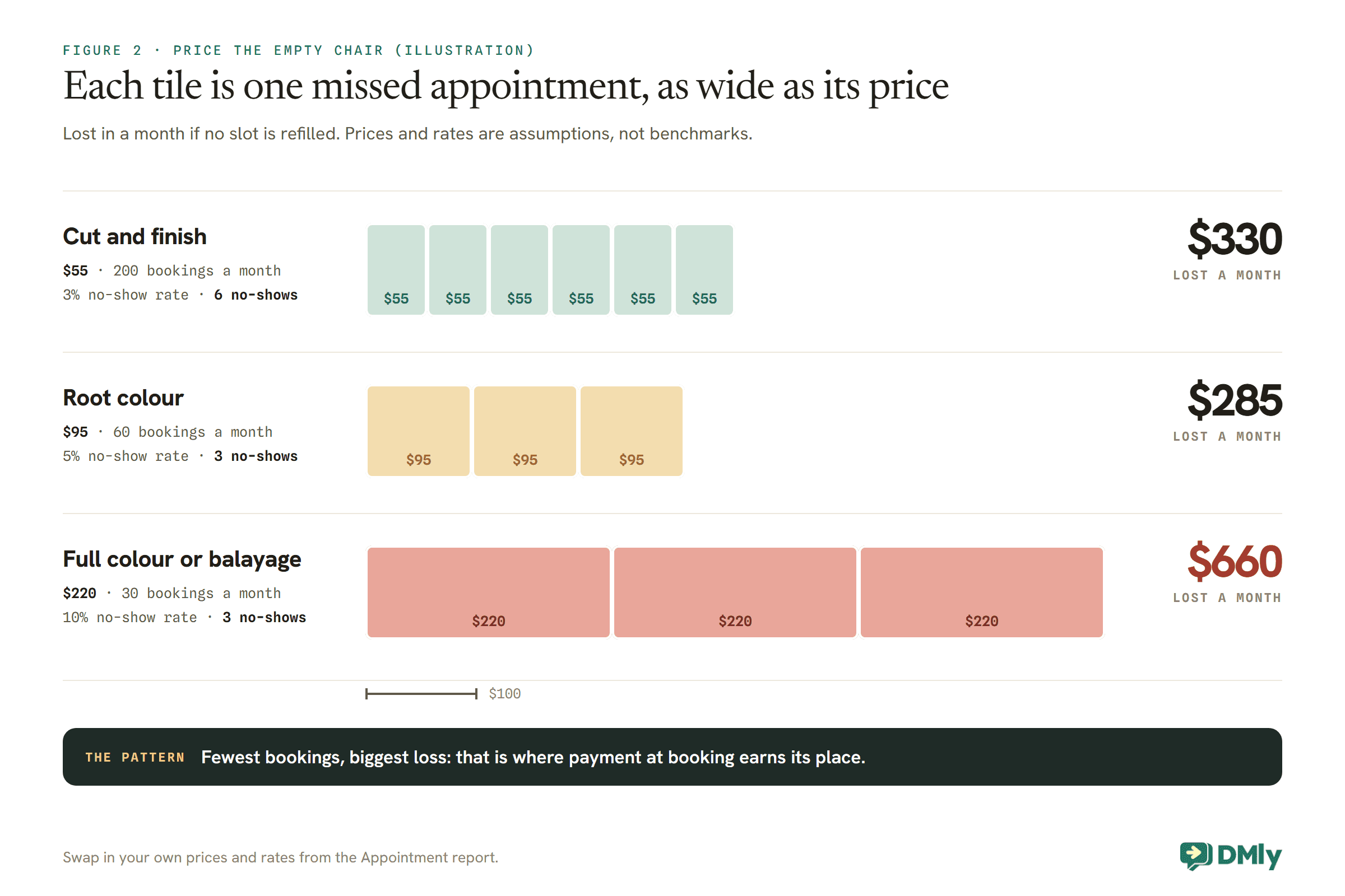 Unit chart of what salon no-shows cost a month in an illustration, each missed appointment drawn as a tile as wide as its price. Cut and finish at $55, 200 bookings and a 3% no-show rate: six small tiles, $330 lost. Root colour at $95, 60 bookings and 5%: three tiles, $285. Full colour or balayage at $220, 30 bookings and 10%: three wide tiles, $660, the biggest loss. A band reads: fewest bookings, biggest loss, that is where payment at booking earns its place.