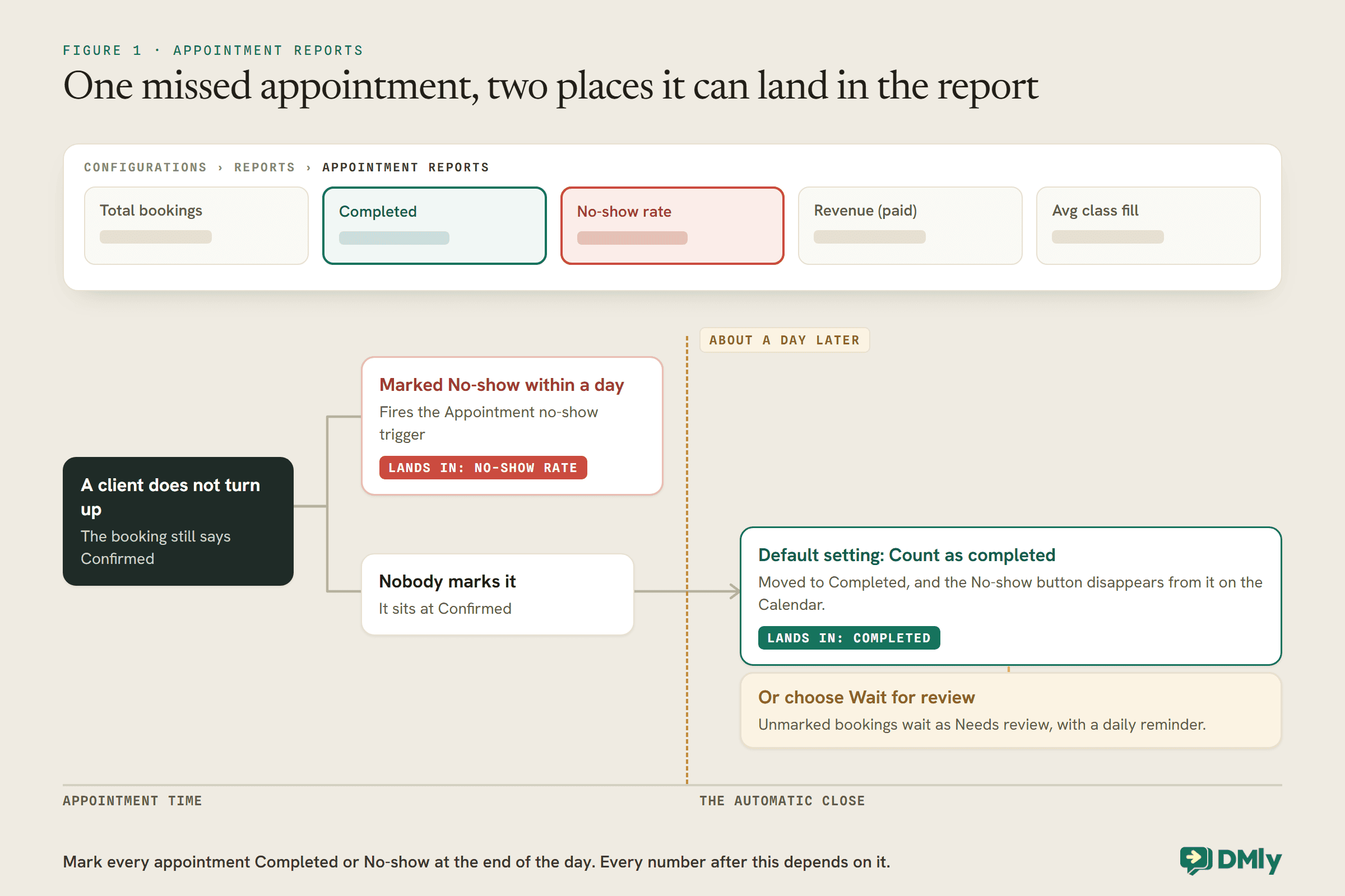 Diagram of where one missed salon appointment lands in DMly's Appointment reports, whose five cards are Total bookings, Completed, No-show rate, Revenue (paid) and Avg class fill. If the booking is marked No-show within a day, it fires the Appointment no-show trigger and lands in the No-show rate. If nobody marks it, it sits at Confirmed until the automatic close about a day later; on the default Count as completed setting it is moved to Completed, the No-show button disappears, and it lands in Completed. A box below offers the alternative, Wait for review, where unmarked bookings wait as Needs review with a daily reminder.