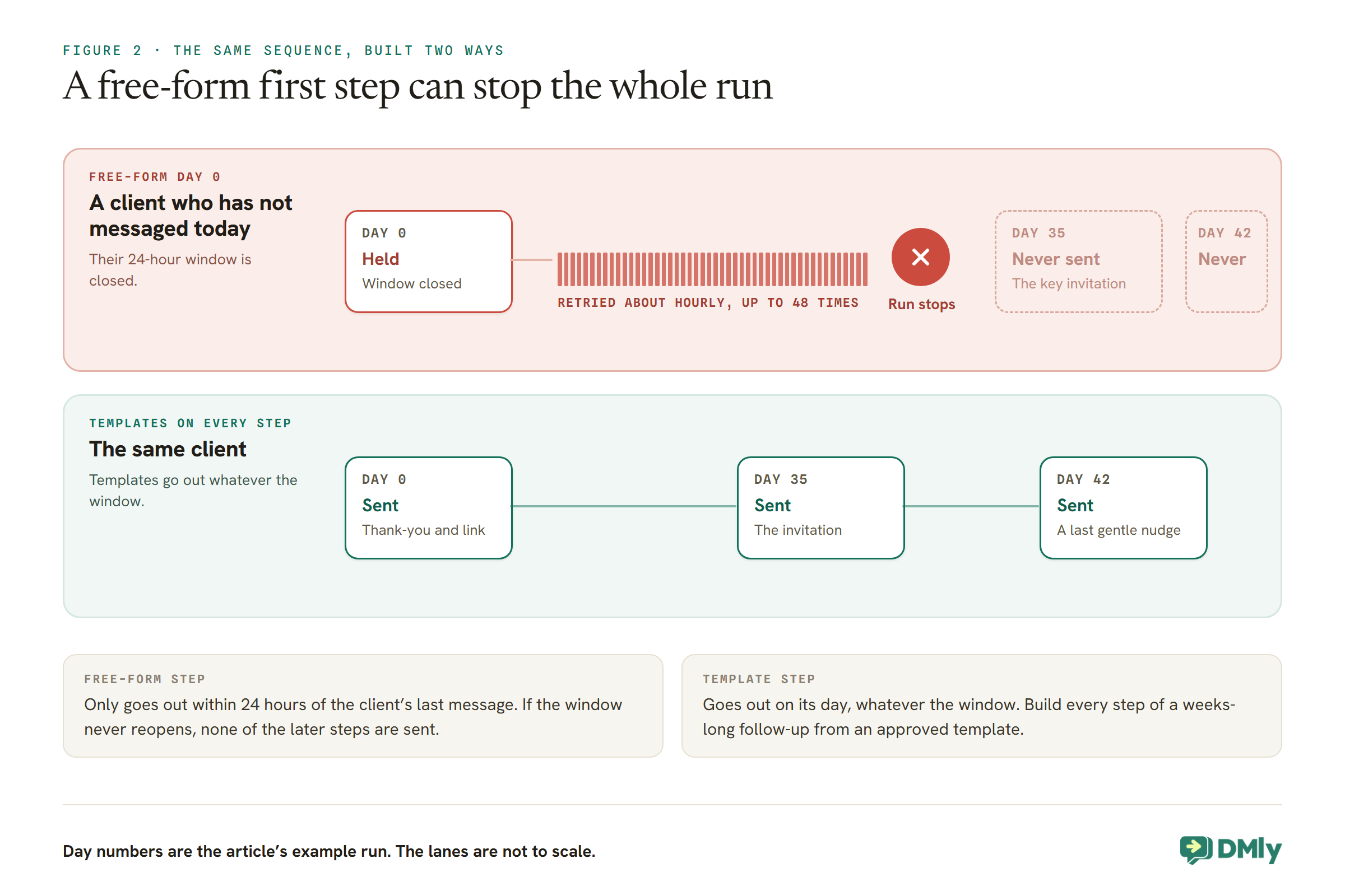 Two lanes compare the same rebooking sequence built two ways for a client who has not messaged today. With a free-form Day 0 step, the message is held because the 24-hour window is closed, retried about hourly up to 48 times, and then the run stops, so Day 35 and Day 42 are never sent. With templates on every step, Day 0, Day 35 and Day 42 are all sent whatever the window. Notes below say a free-form step only goes out within 24 hours of the client's last message, and a template step goes out on its day.
